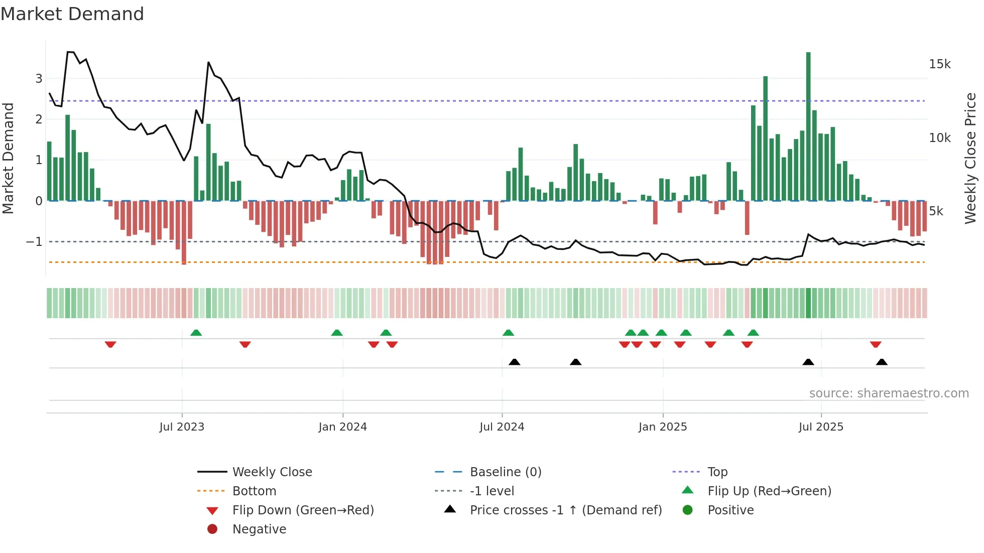347860 weekly Market Demand chart