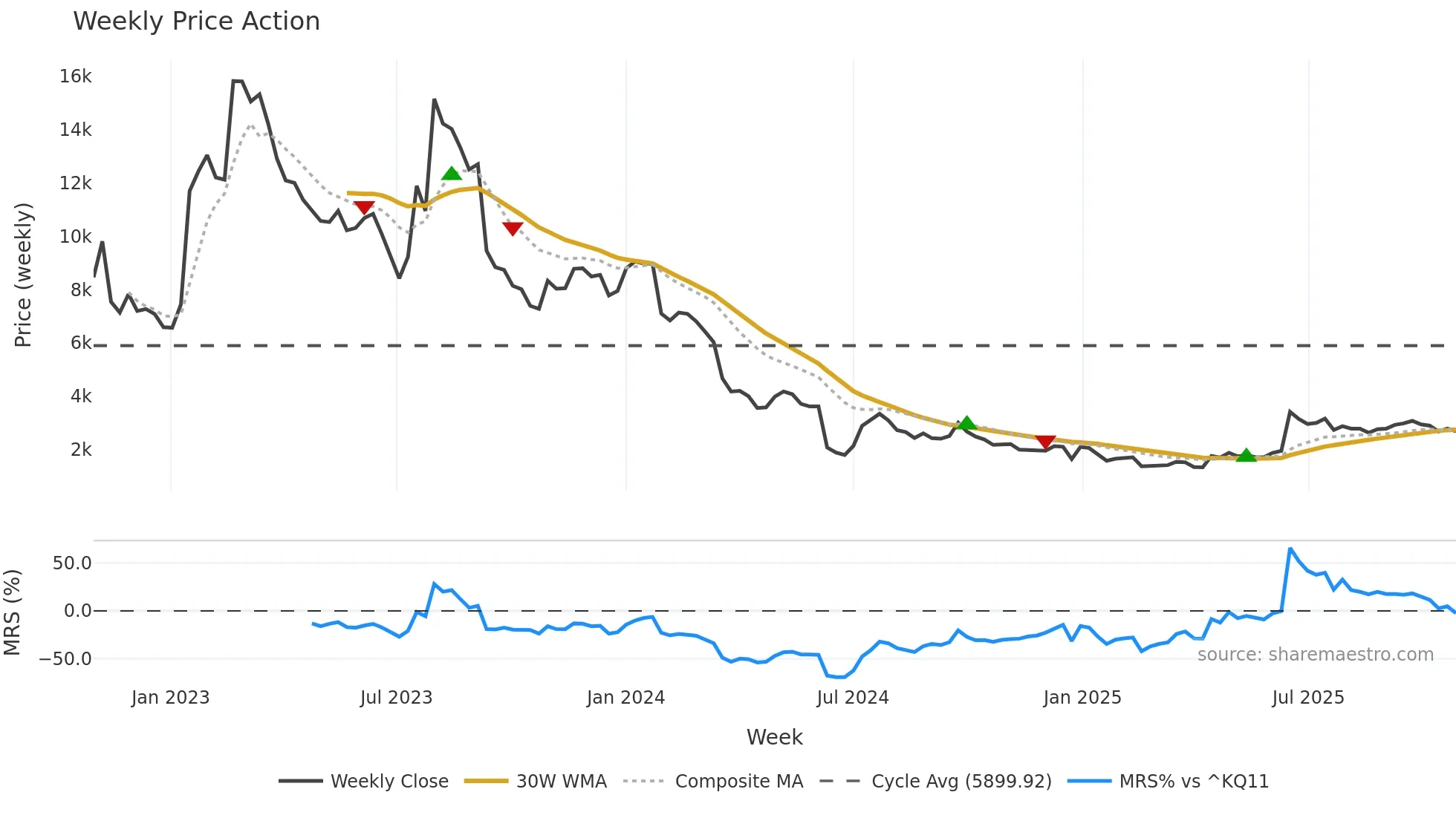 347860 weekly Price Action chart, closing 2025-10-27