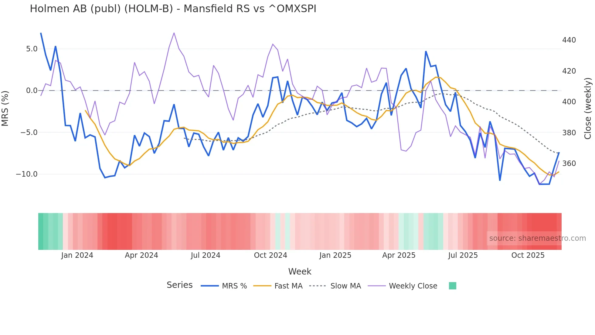 HOLM-B Mansfield Relative Strength chart