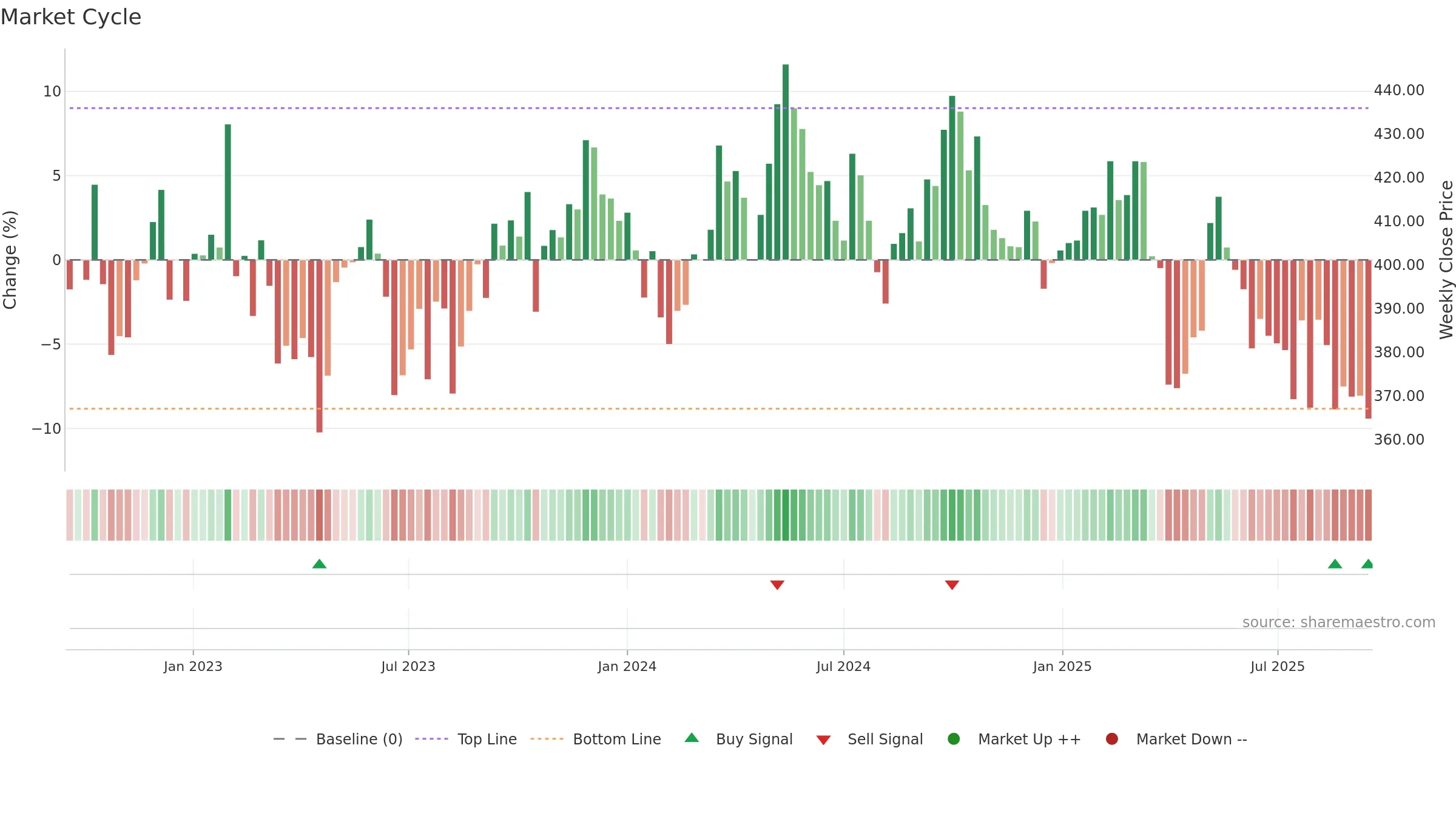 HOLM-B weekly Market Cycle chart, closing 2025-09-15.