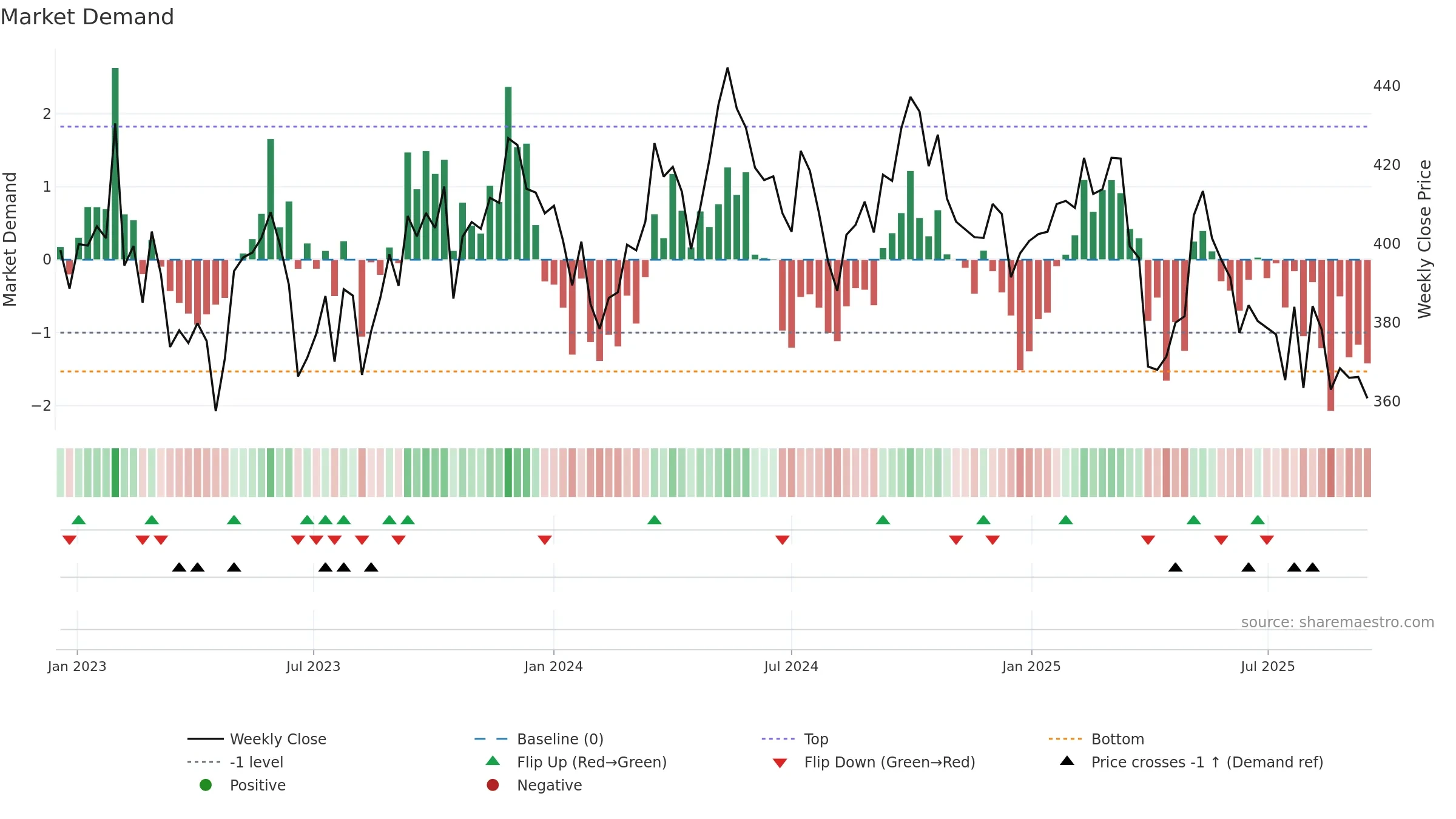 HOLM-B weekly Market Demand chart, closing 2025-09-15.