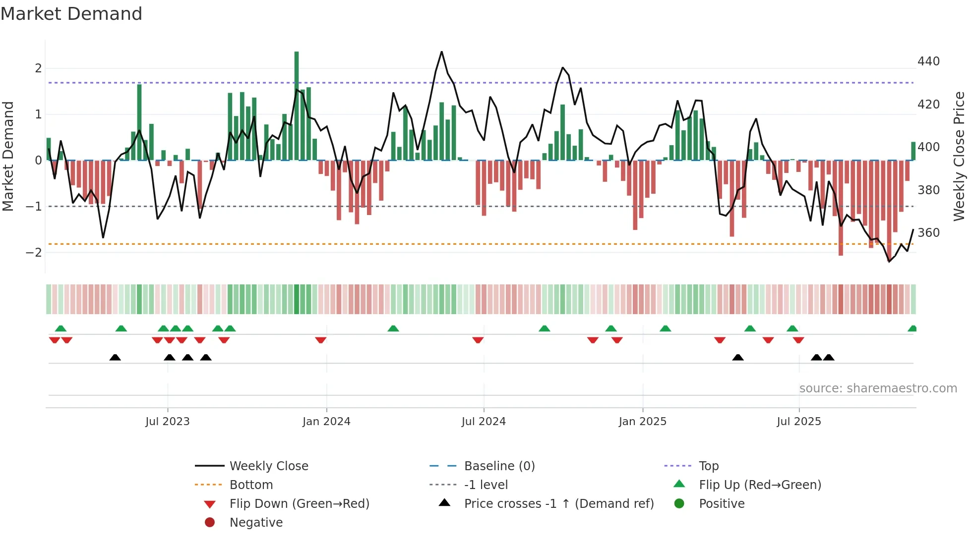 HOLM-B weekly Market Demand chart