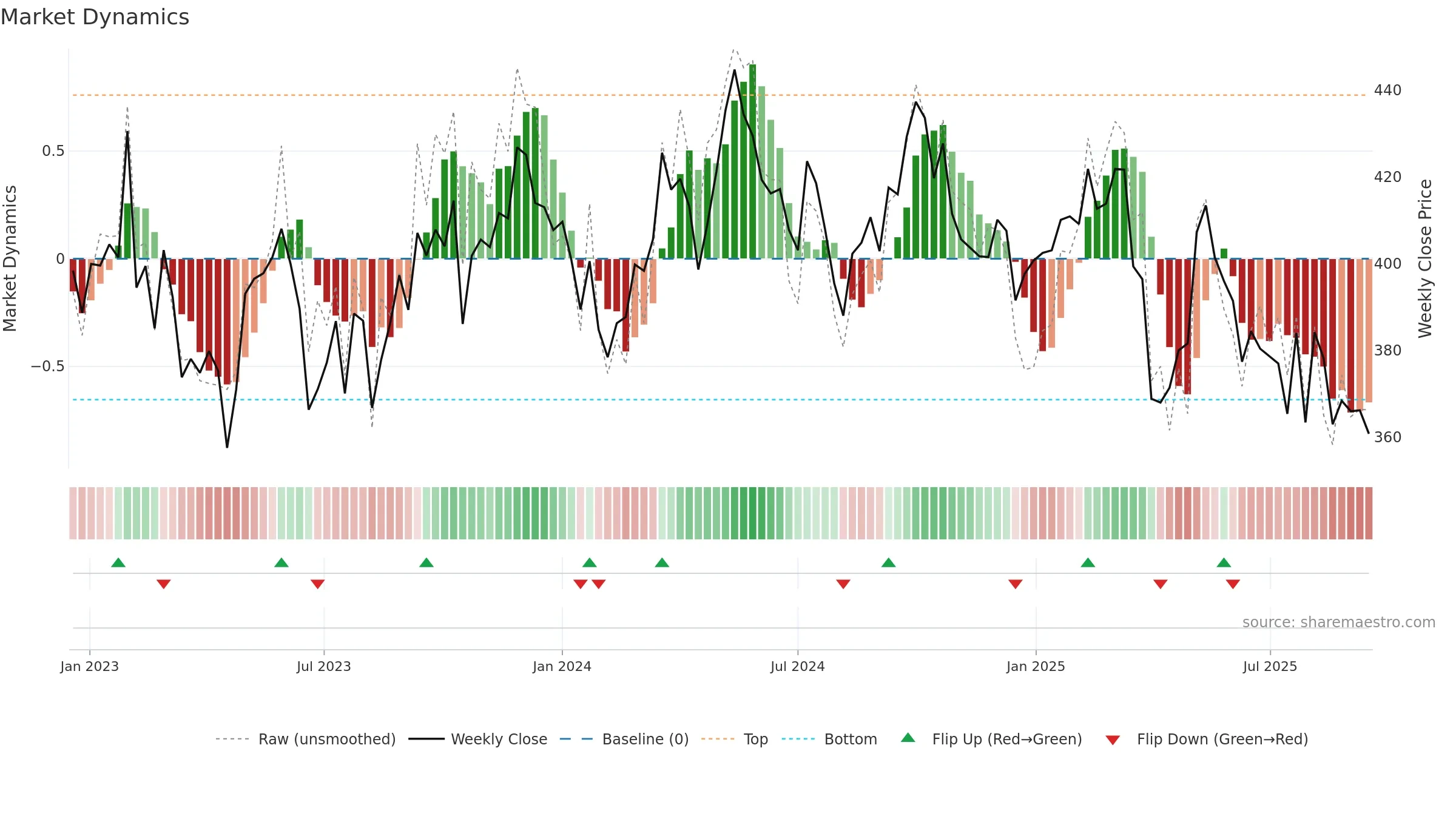 HOLM-B weekly Market Dynamics chart, closing 2025-09-15.
