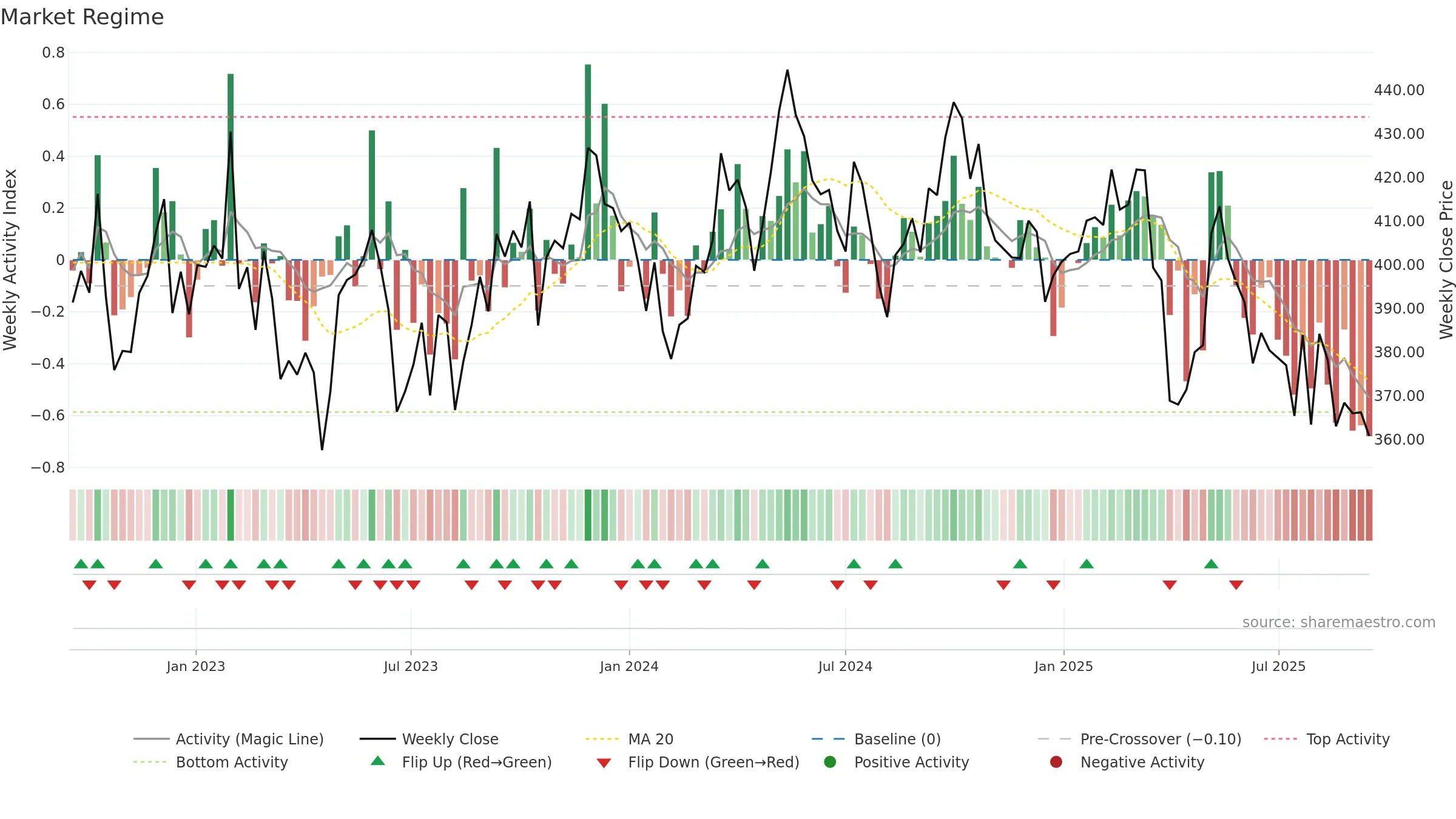 HOLM-B weekly Market Snapshot chart, closing 2025-09-15.