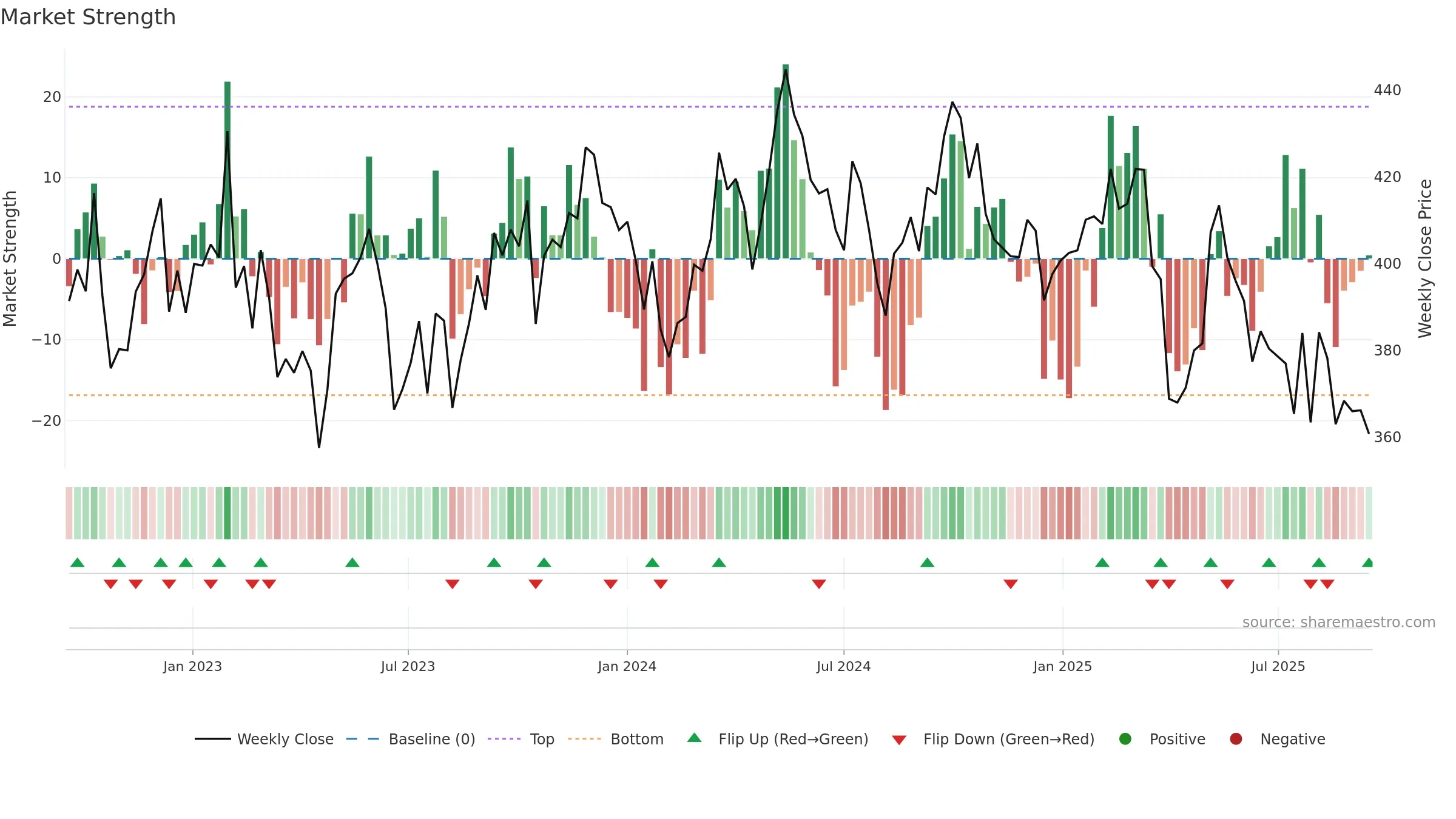 HOLM-B weekly Market Strength chart, closing 2025-09-15.