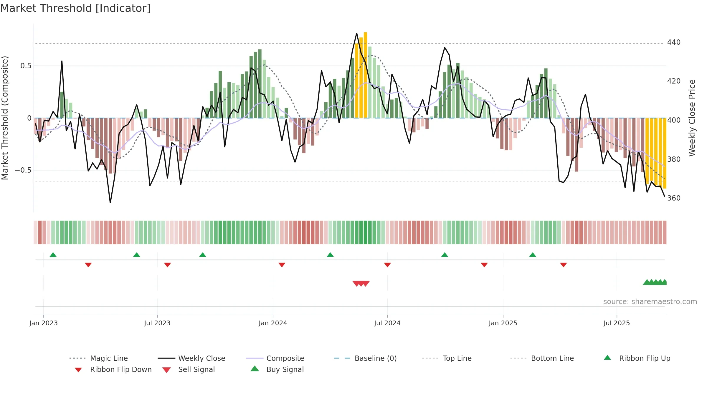 HOLM-B weekly Market Threshold chart, closing 2025-09-15.