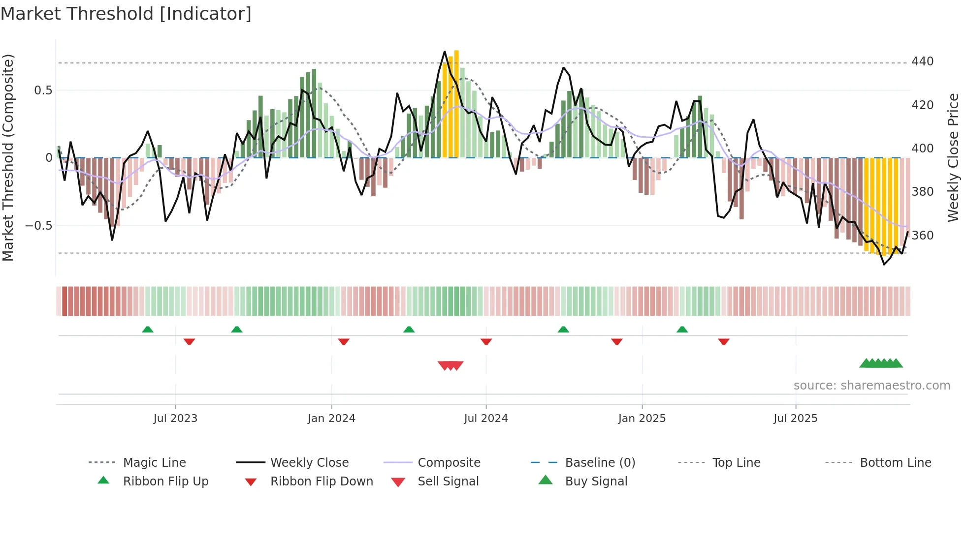 HOLM-B weekly Market Threshold chart