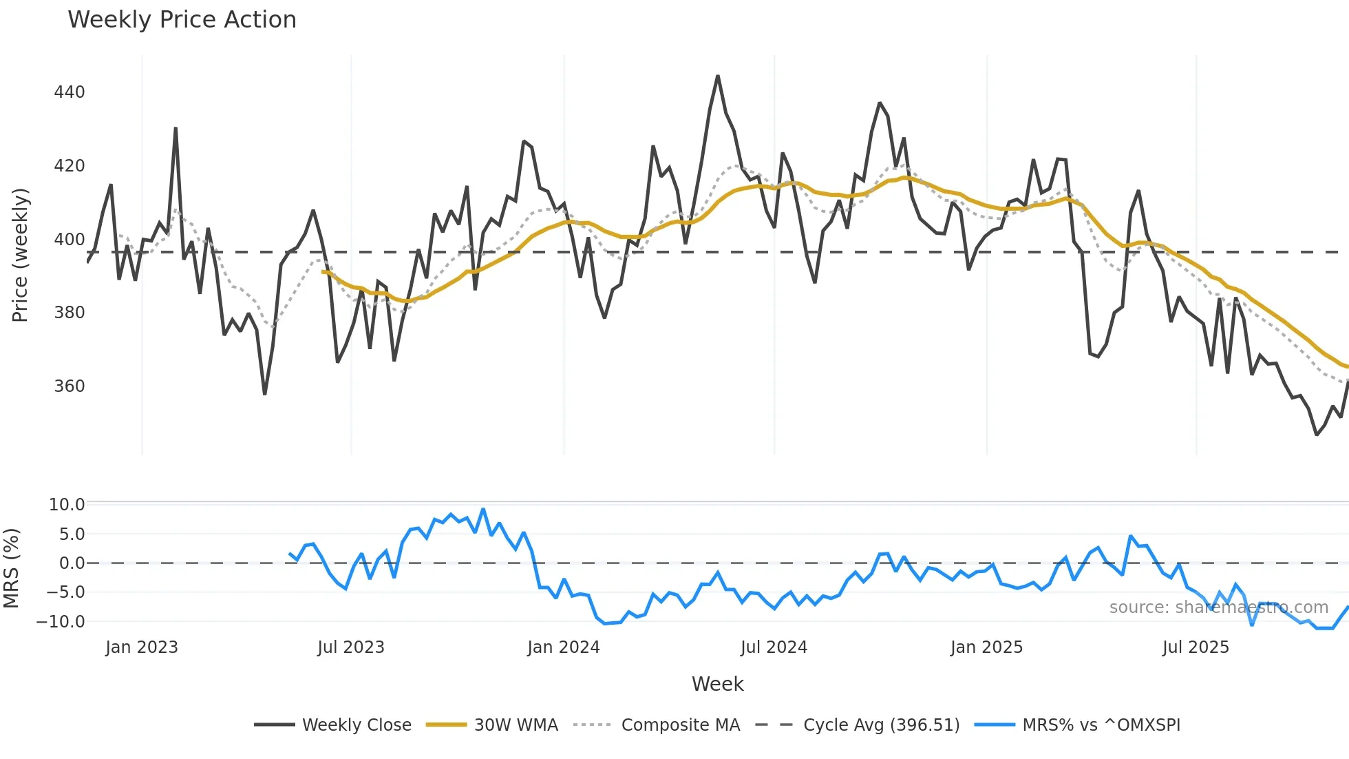 HOLM-B weekly Price Action chart, closing 2025-11-10
