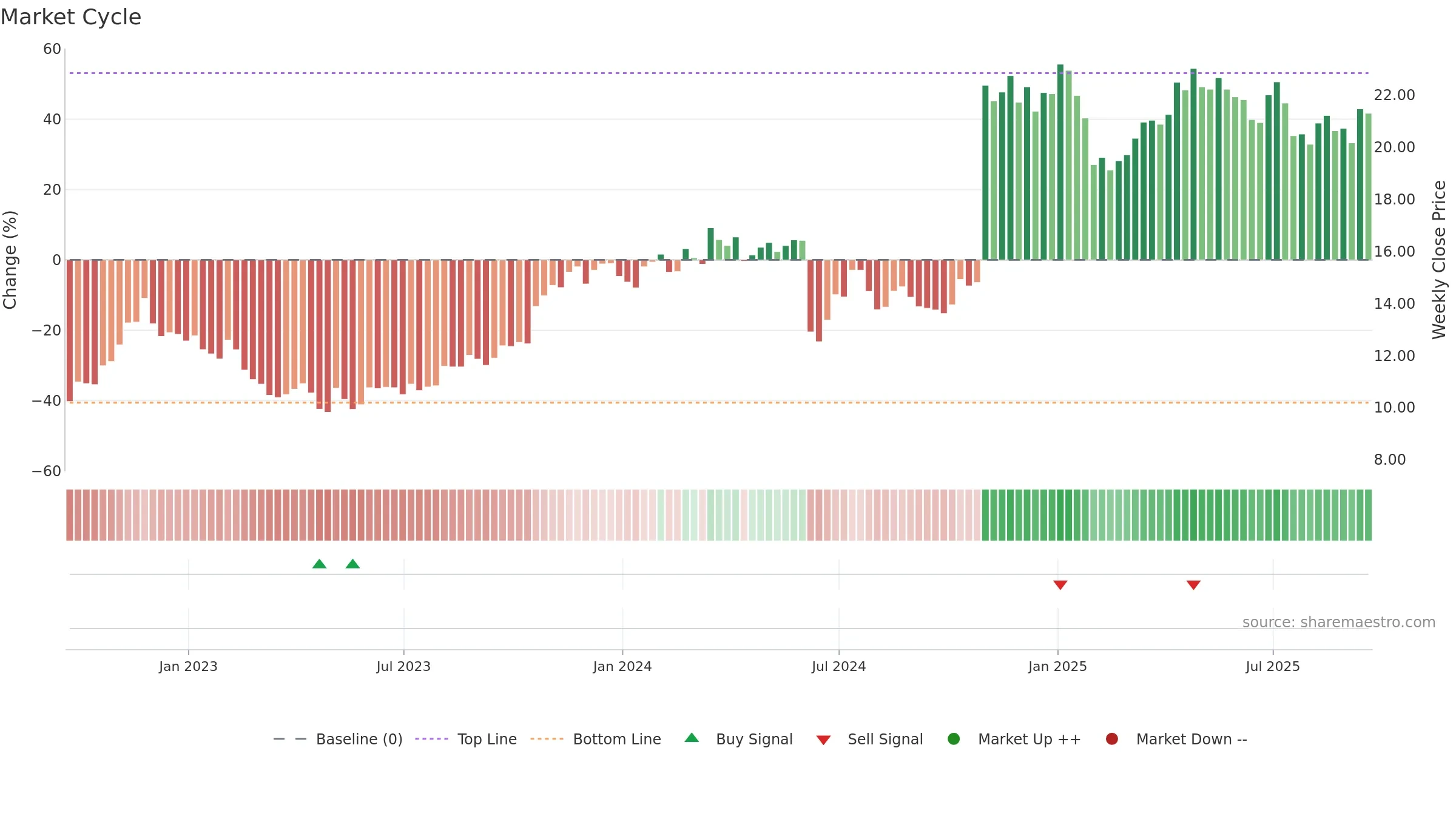 CXW weekly Market Cycle chart, closing 2025-09-19.