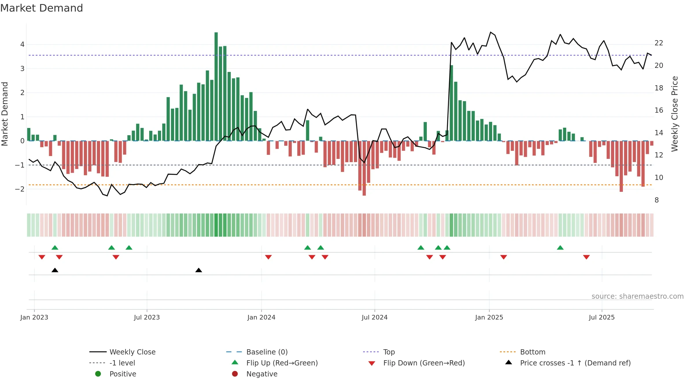CXW weekly Market Demand chart, closing 2025-09-19.