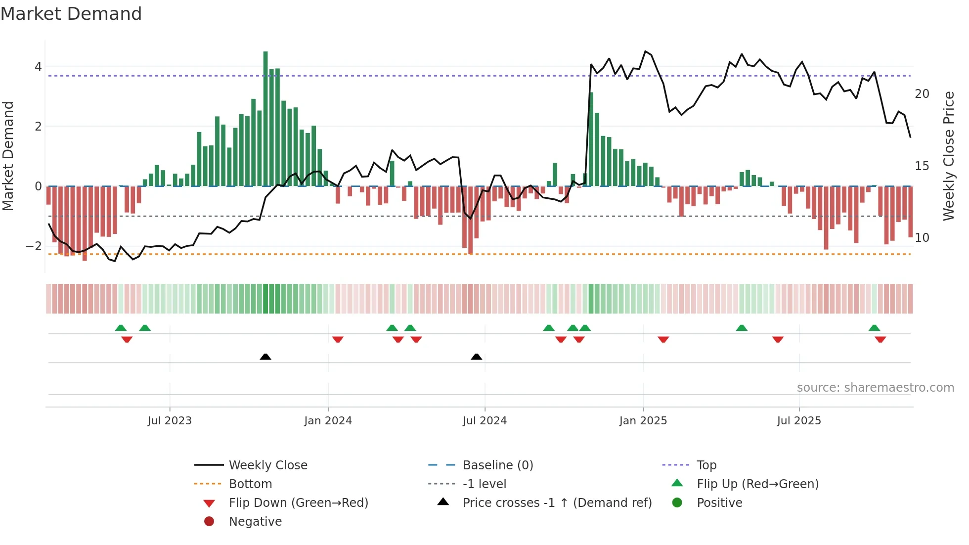 CXW weekly Market Demand chart