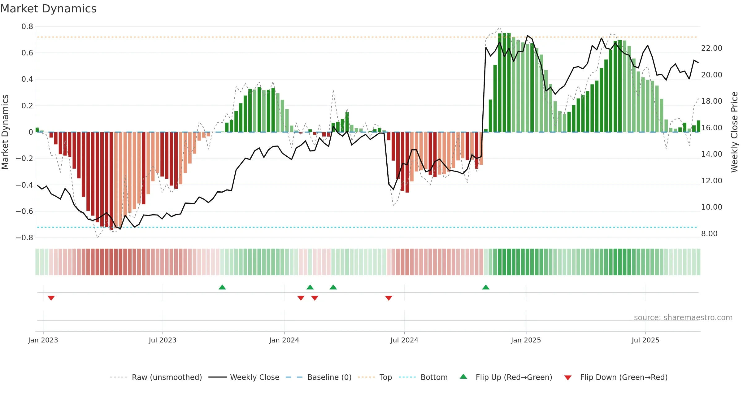 CXW weekly Market Dynamics chart, closing 2025-09-19.
