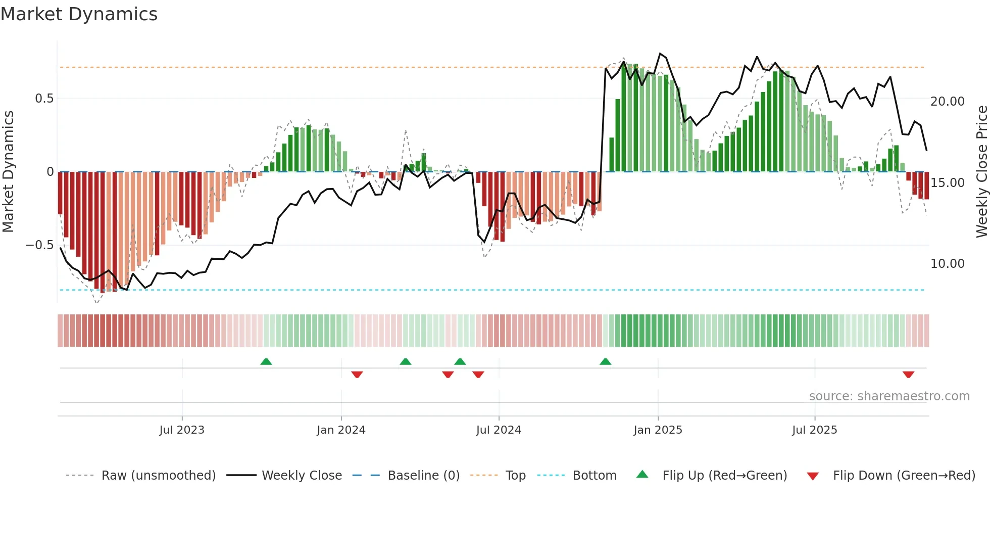 CXW weekly Market Dynamics chart