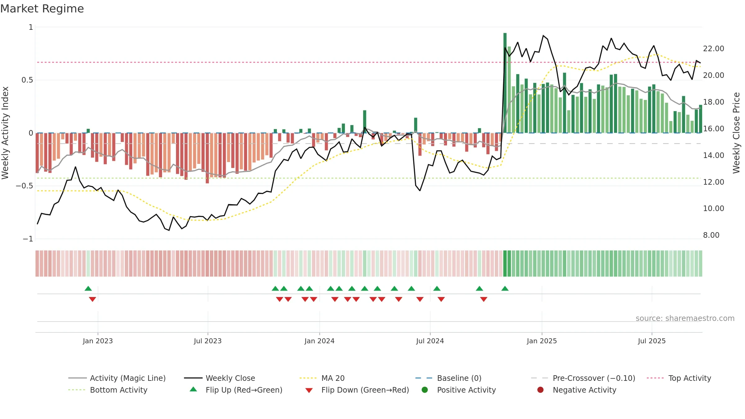 CXW weekly Market Snapshot chart, closing 2025-09-19.