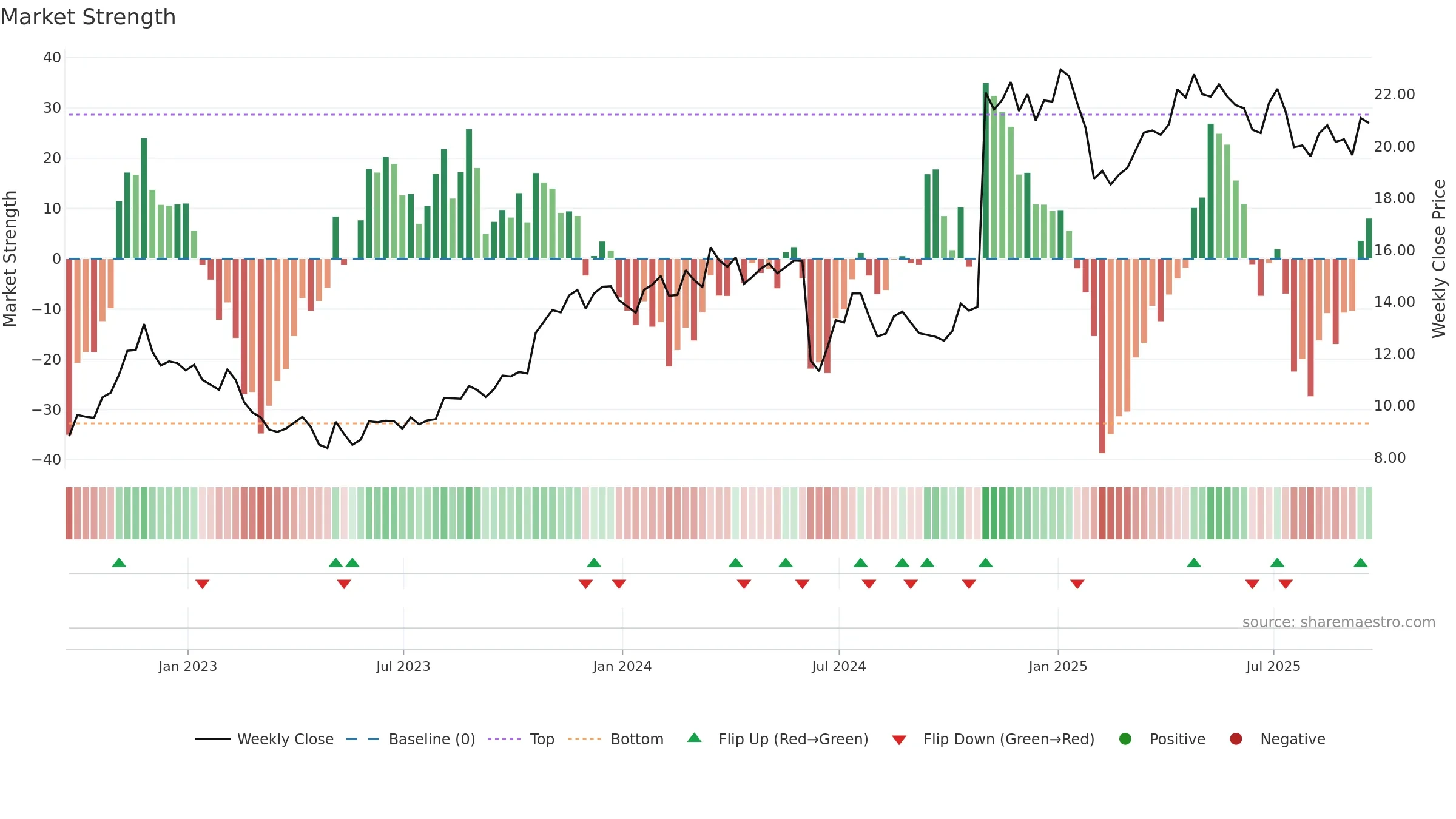 CXW weekly Market Strength chart, closing 2025-09-19.
