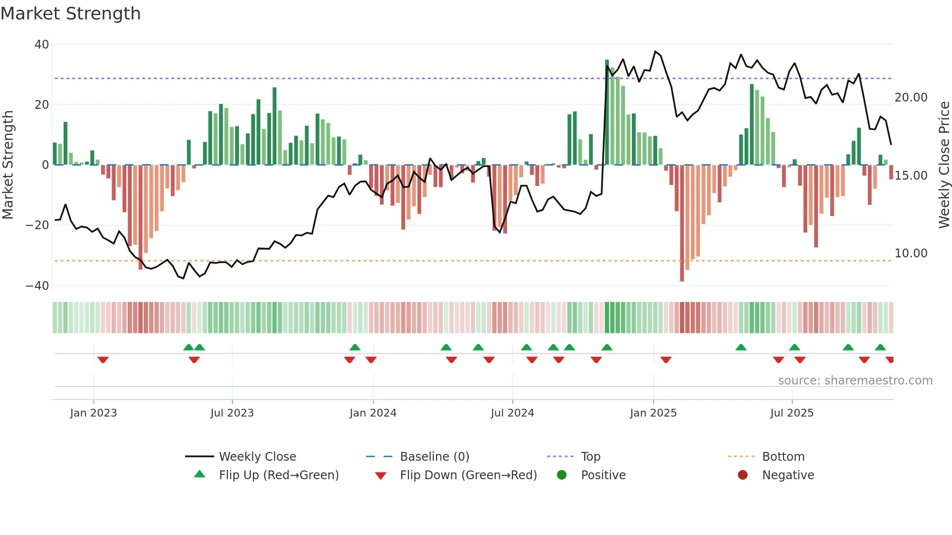CXW weekly Market Strength chart