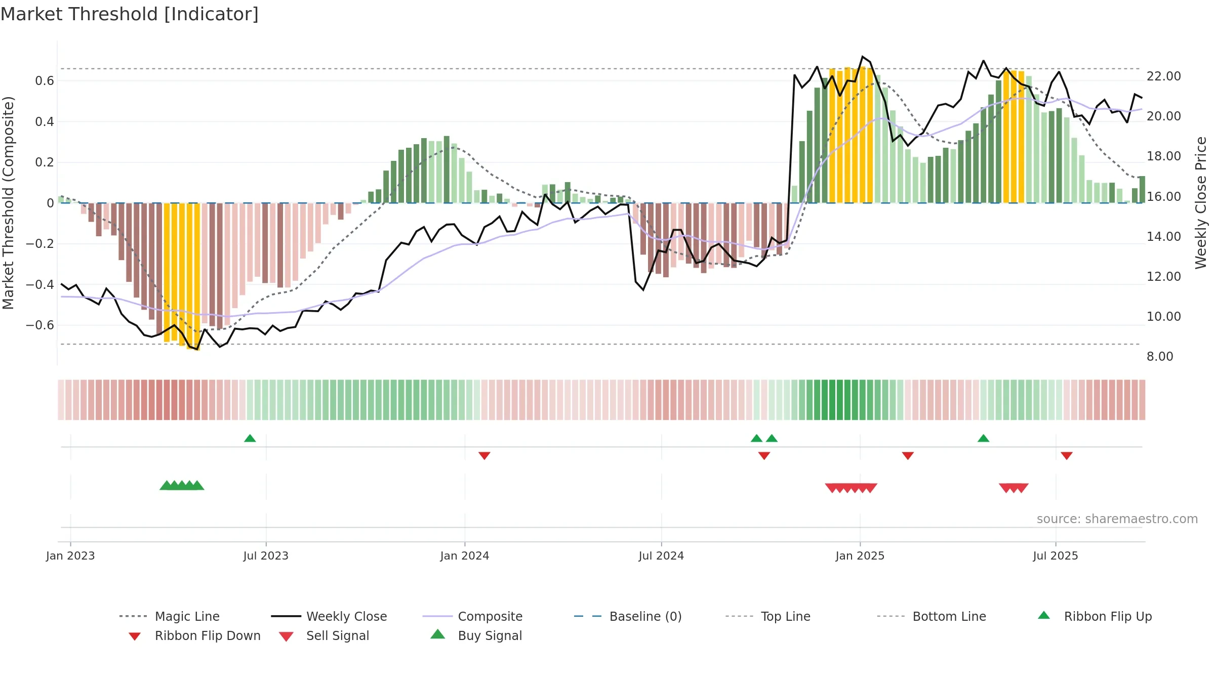 CXW weekly Market Threshold chart, closing 2025-09-19.