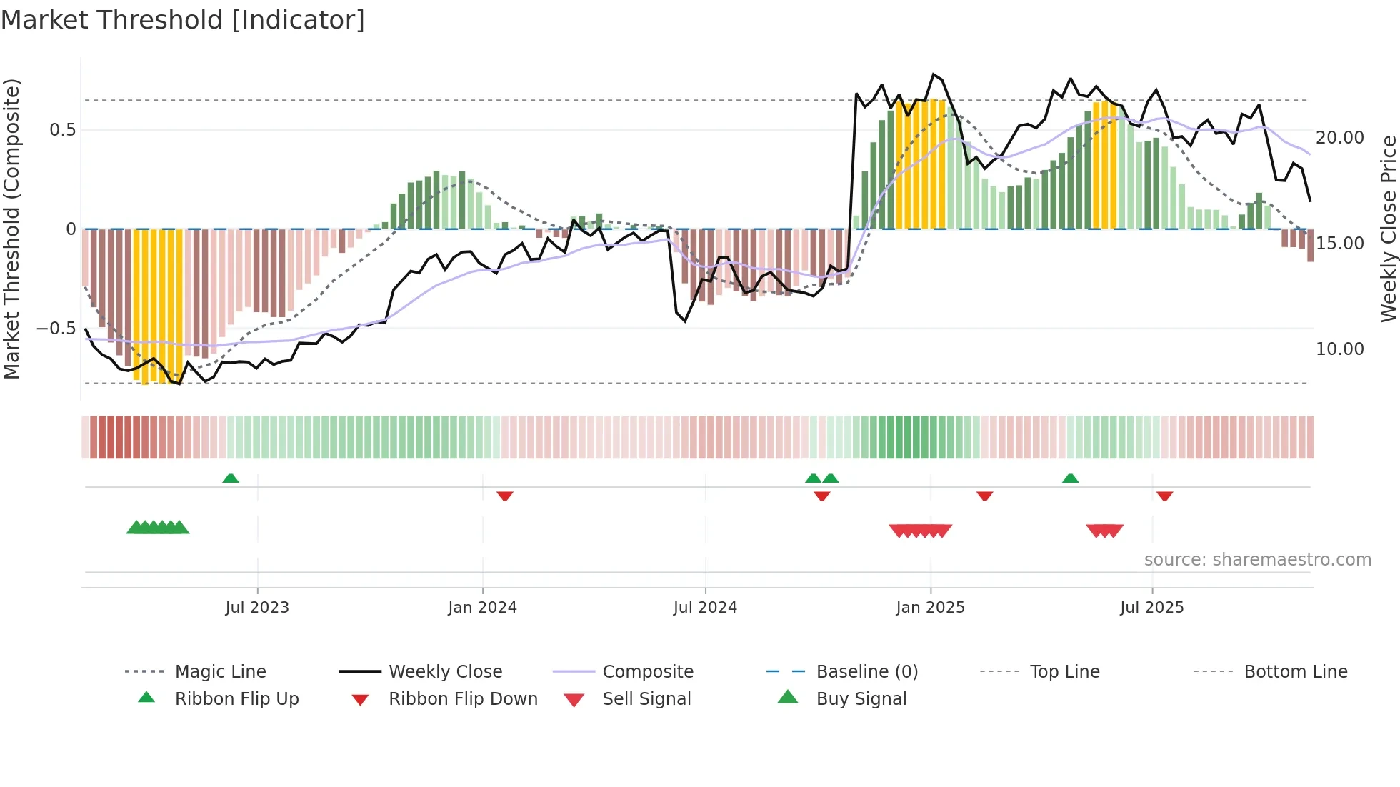 CXW weekly Market Threshold chart