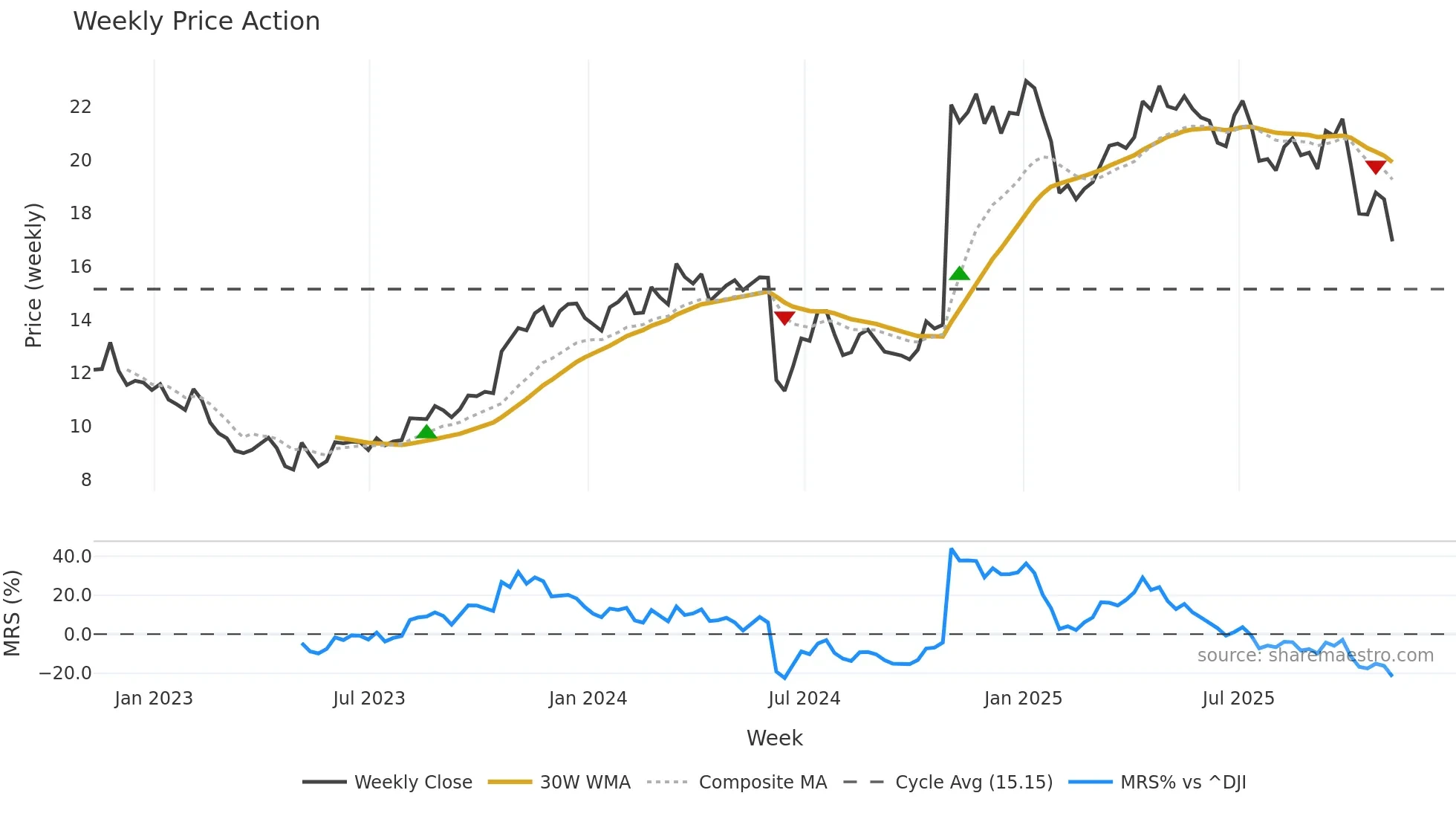 CXW weekly Price Action chart, closing 2025-11-07