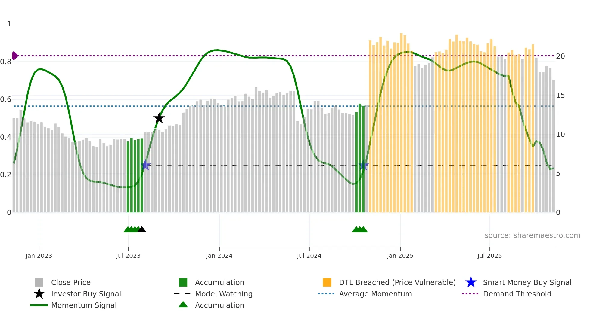 CXW weekly Smart Money chart