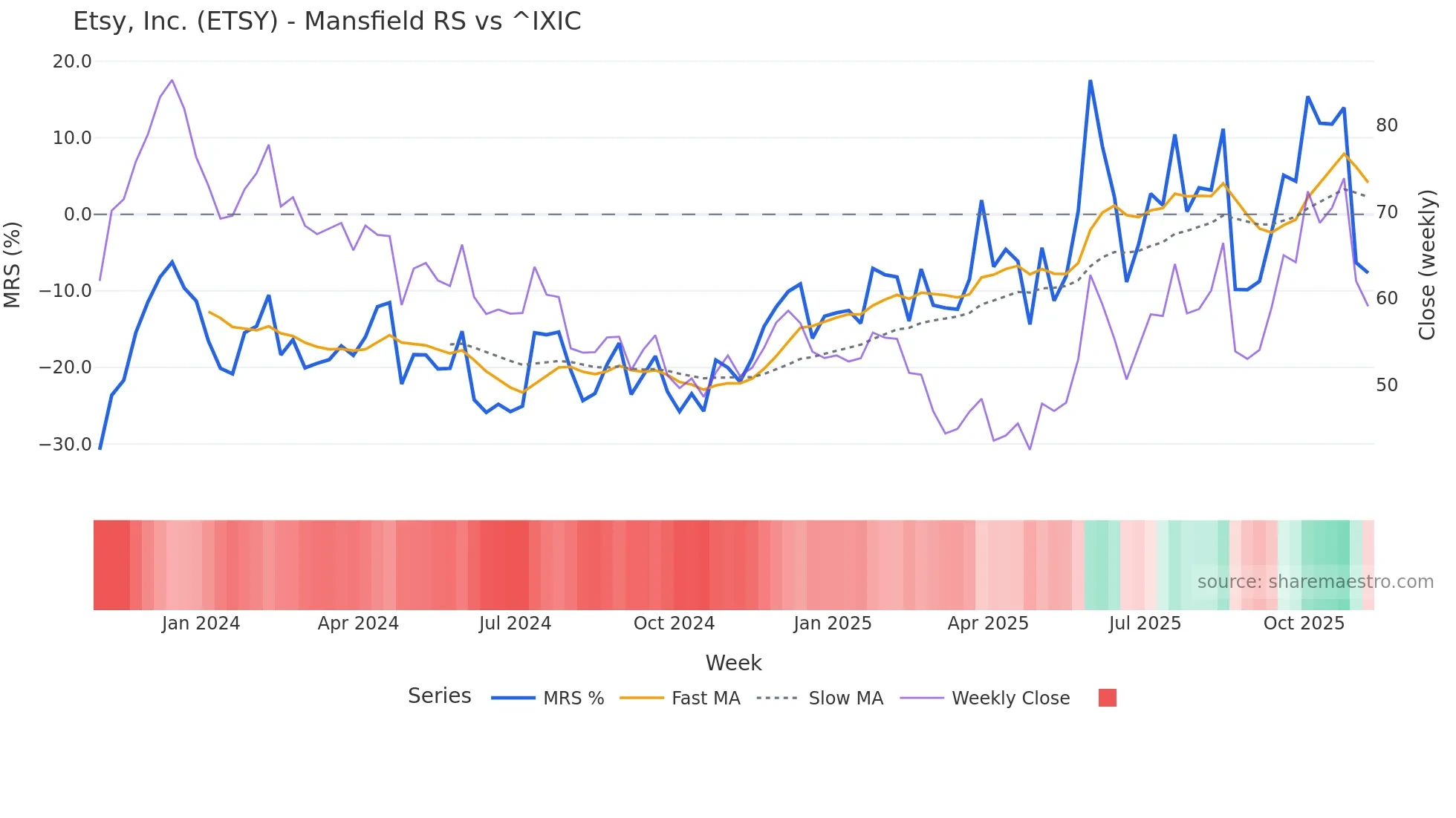 ETSY Mansfield Relative Strength chart