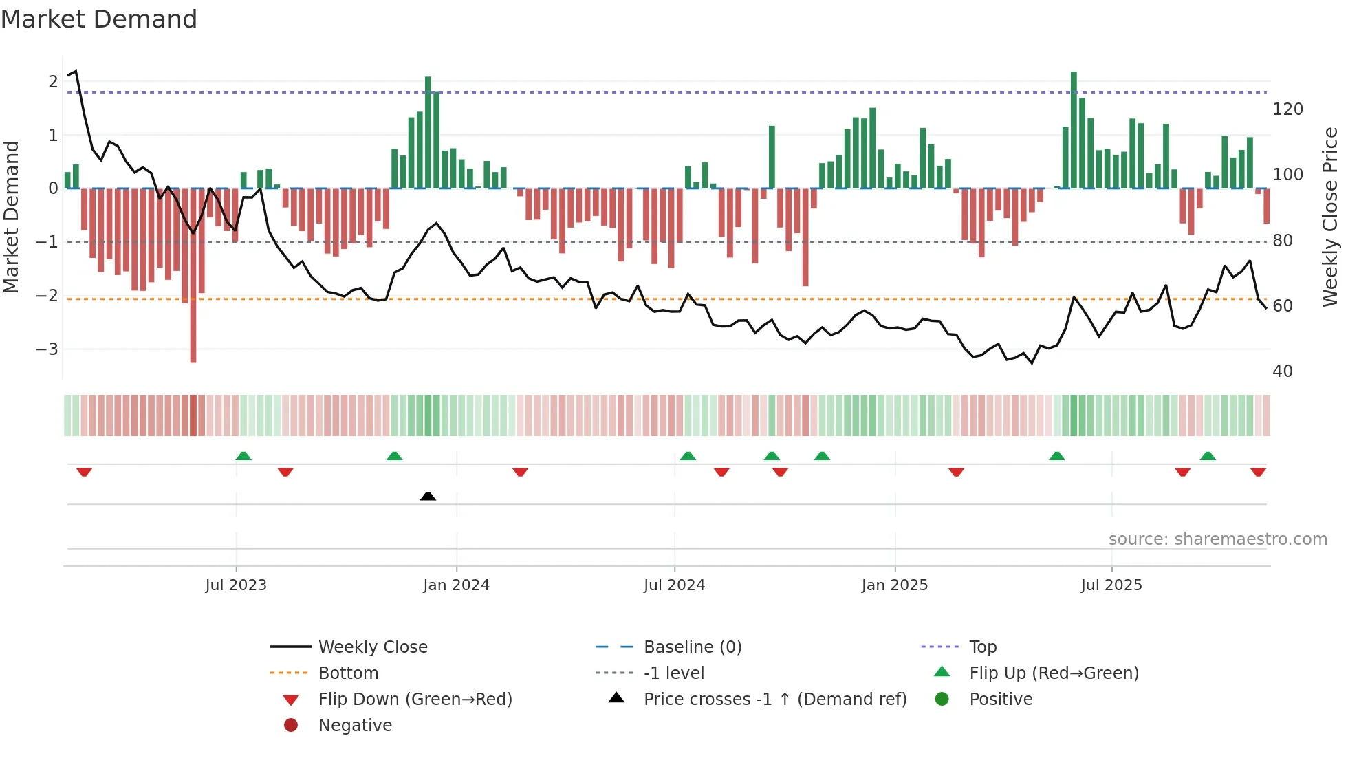 ETSY weekly Market Demand chart