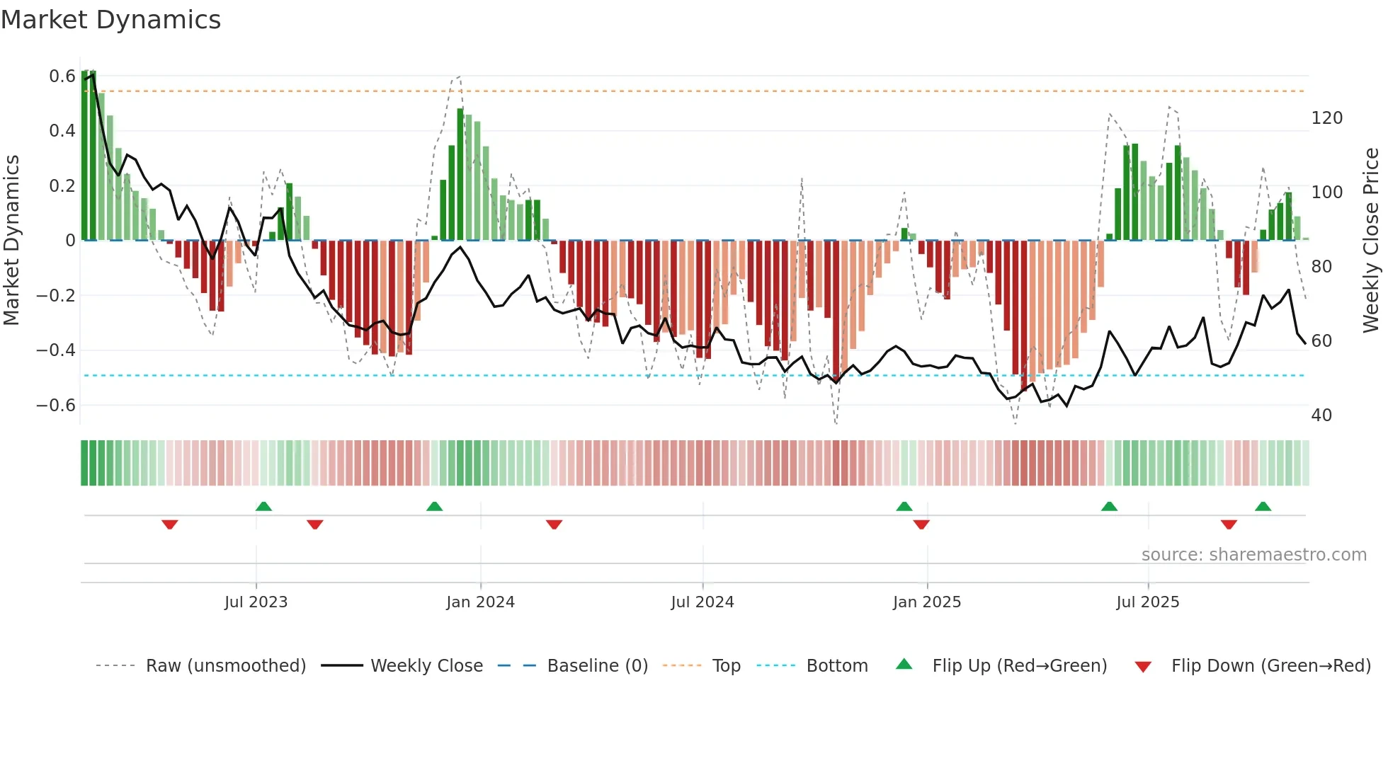 ETSY weekly Market Dynamics chart
