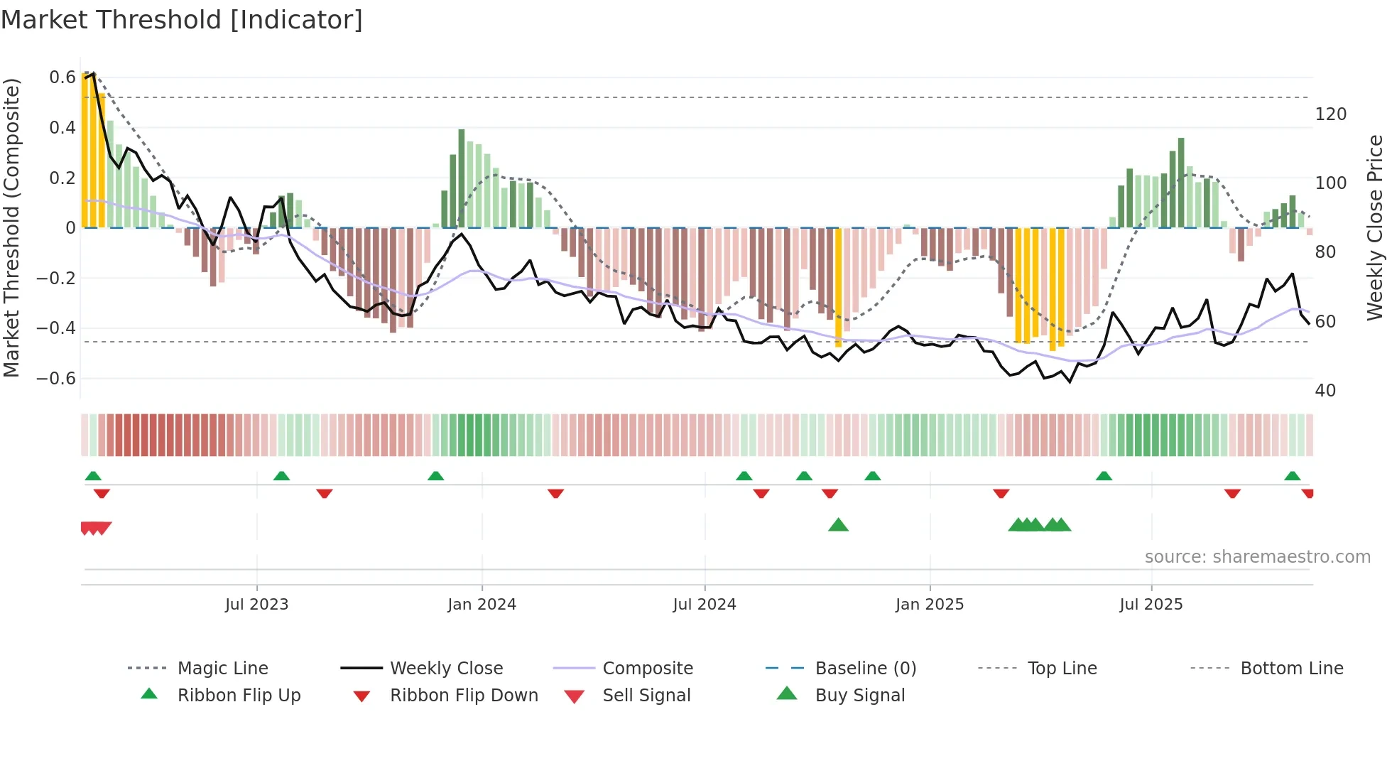ETSY weekly Market Threshold chart