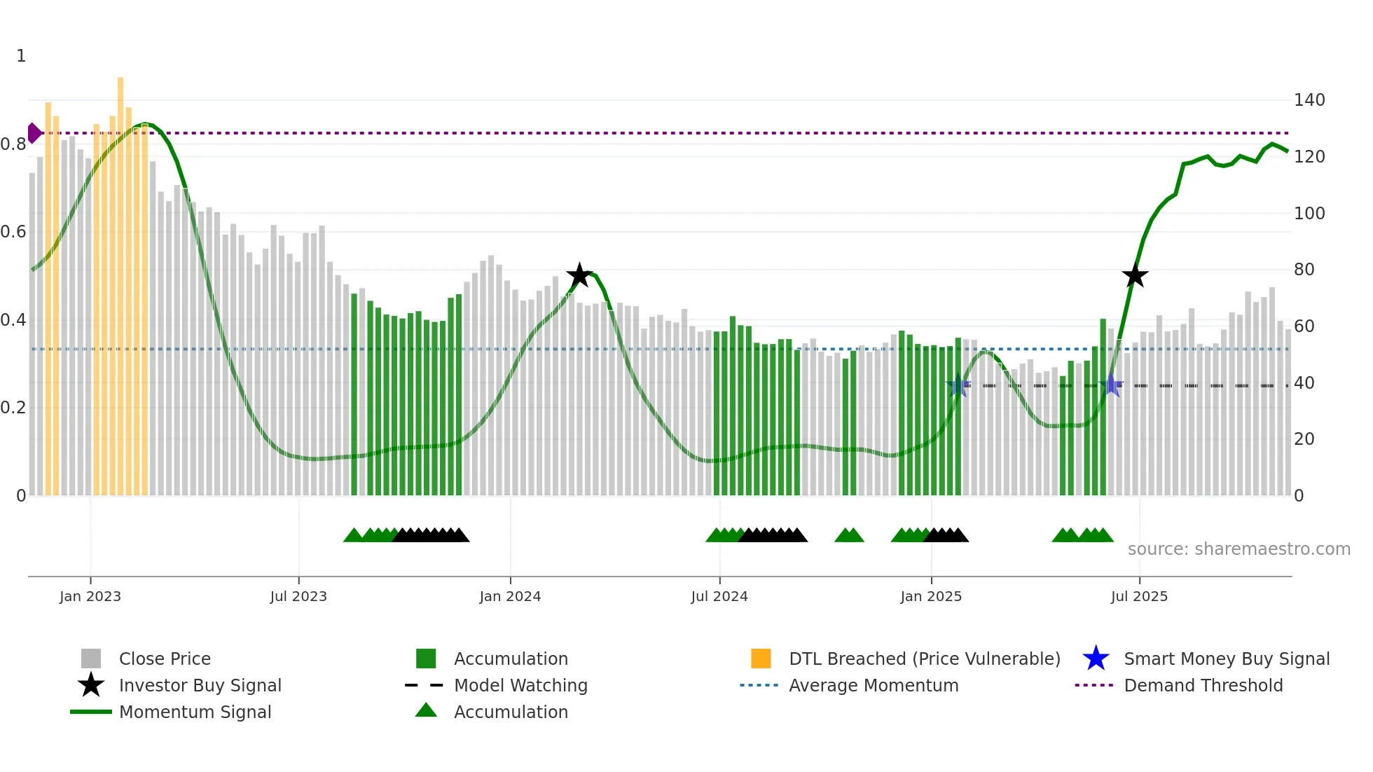 ETSY weekly Smart Money chart