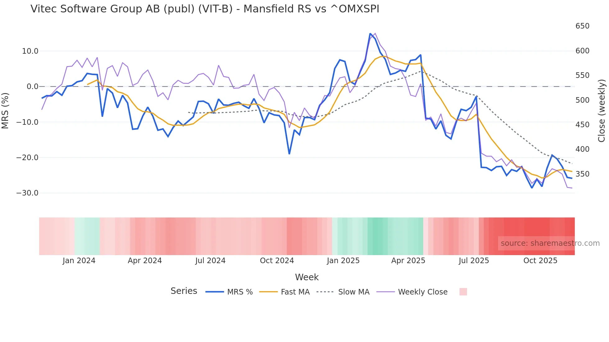 VIT-B Mansfield Relative Strength chart