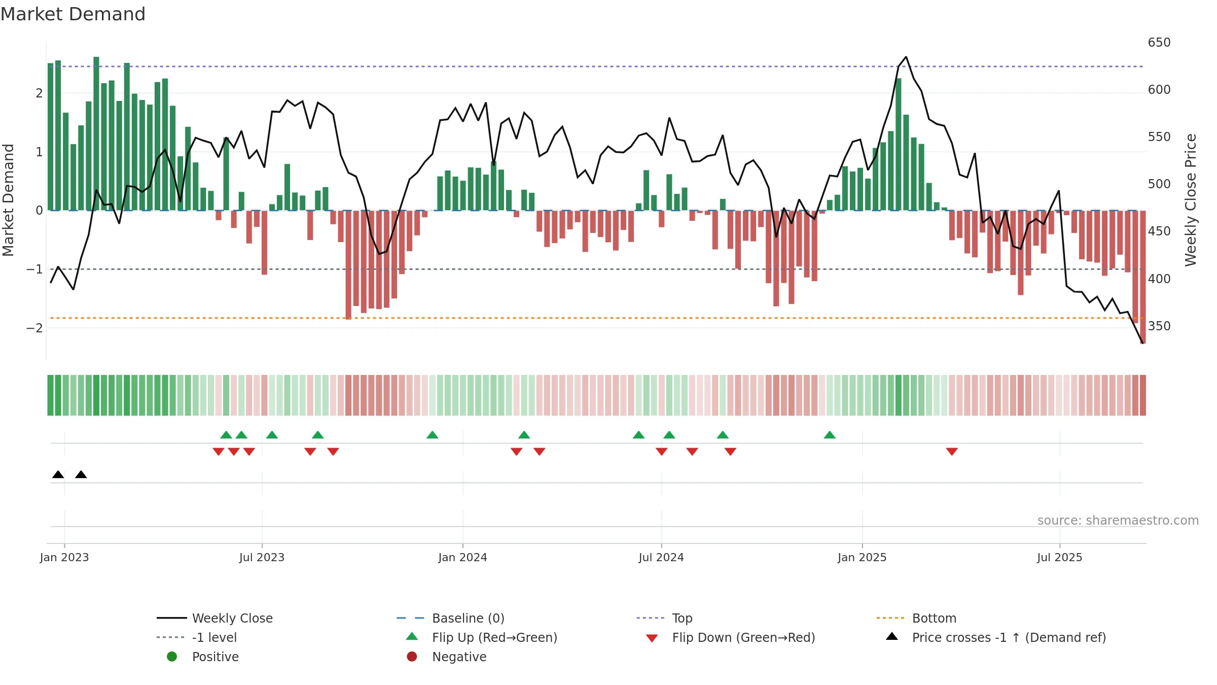 VIT-B weekly Market Demand chart, closing 2025-09-15.