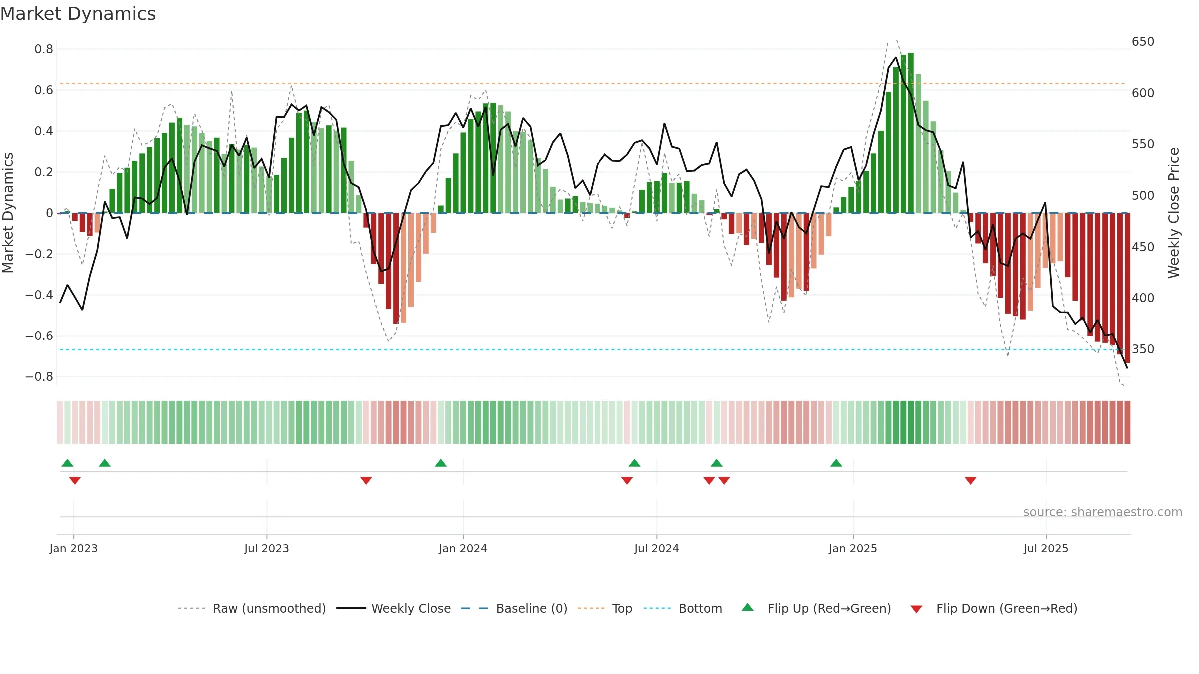 VIT-B weekly Market Dynamics chart, closing 2025-09-15.