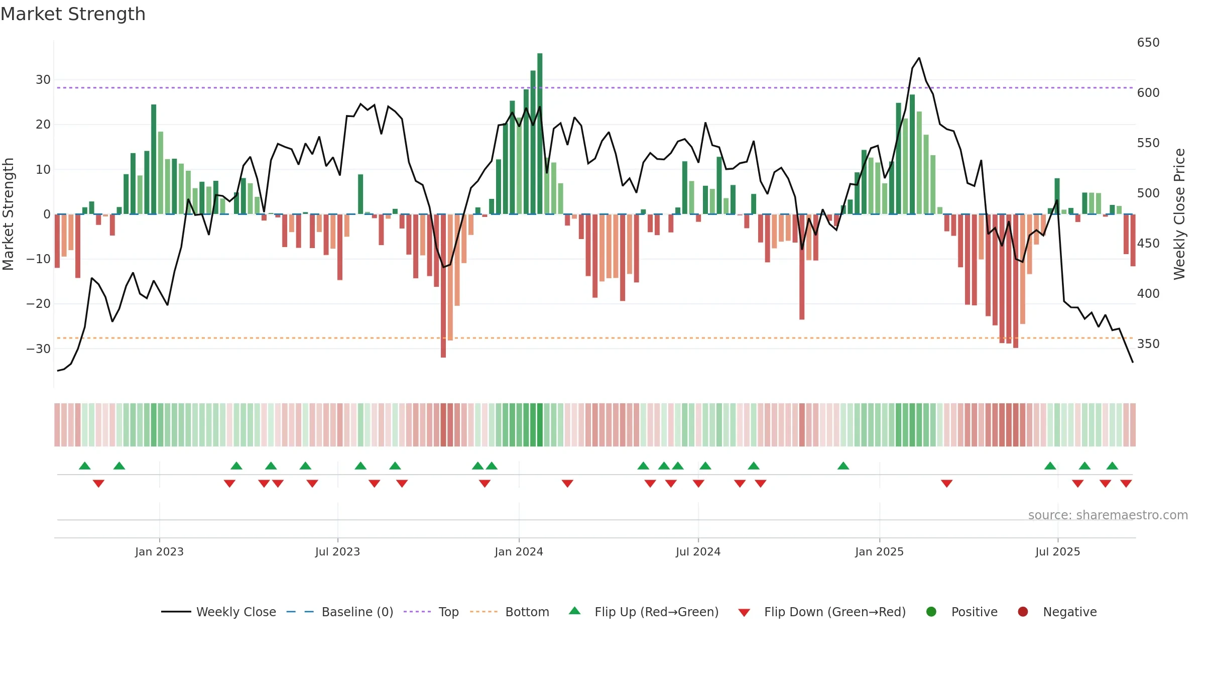 VIT-B weekly Market Strength chart, closing 2025-09-15.