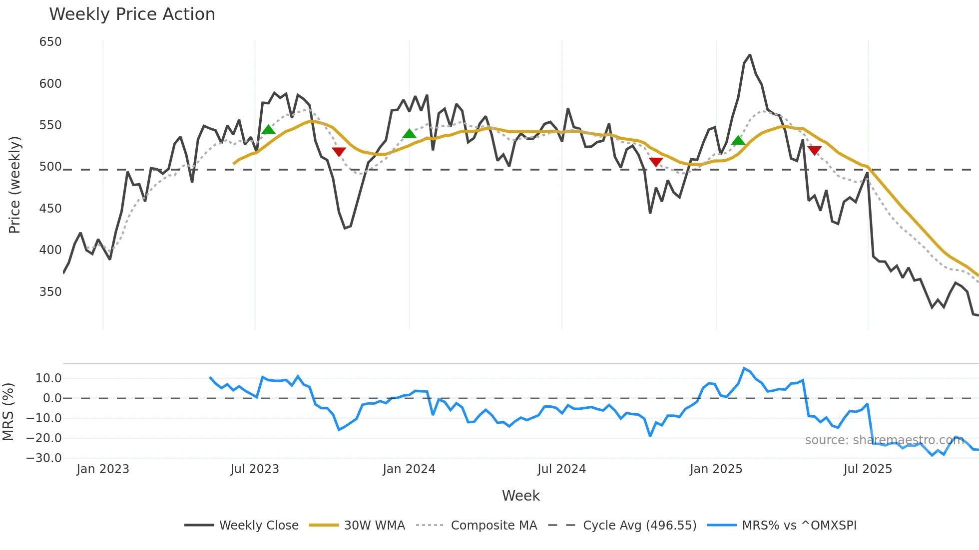 VIT-B weekly Price Action chart, closing 2025-11-10