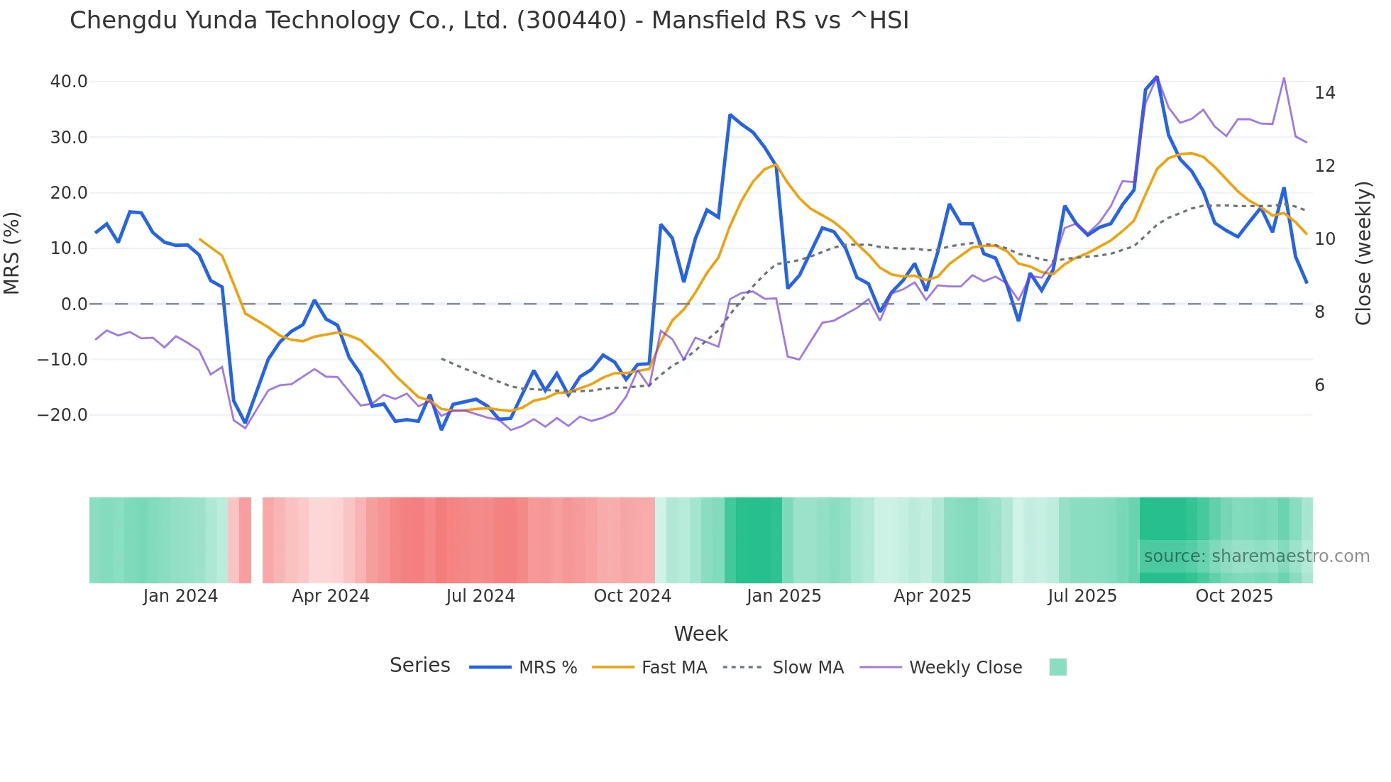 300440 Mansfield Relative Strength chart