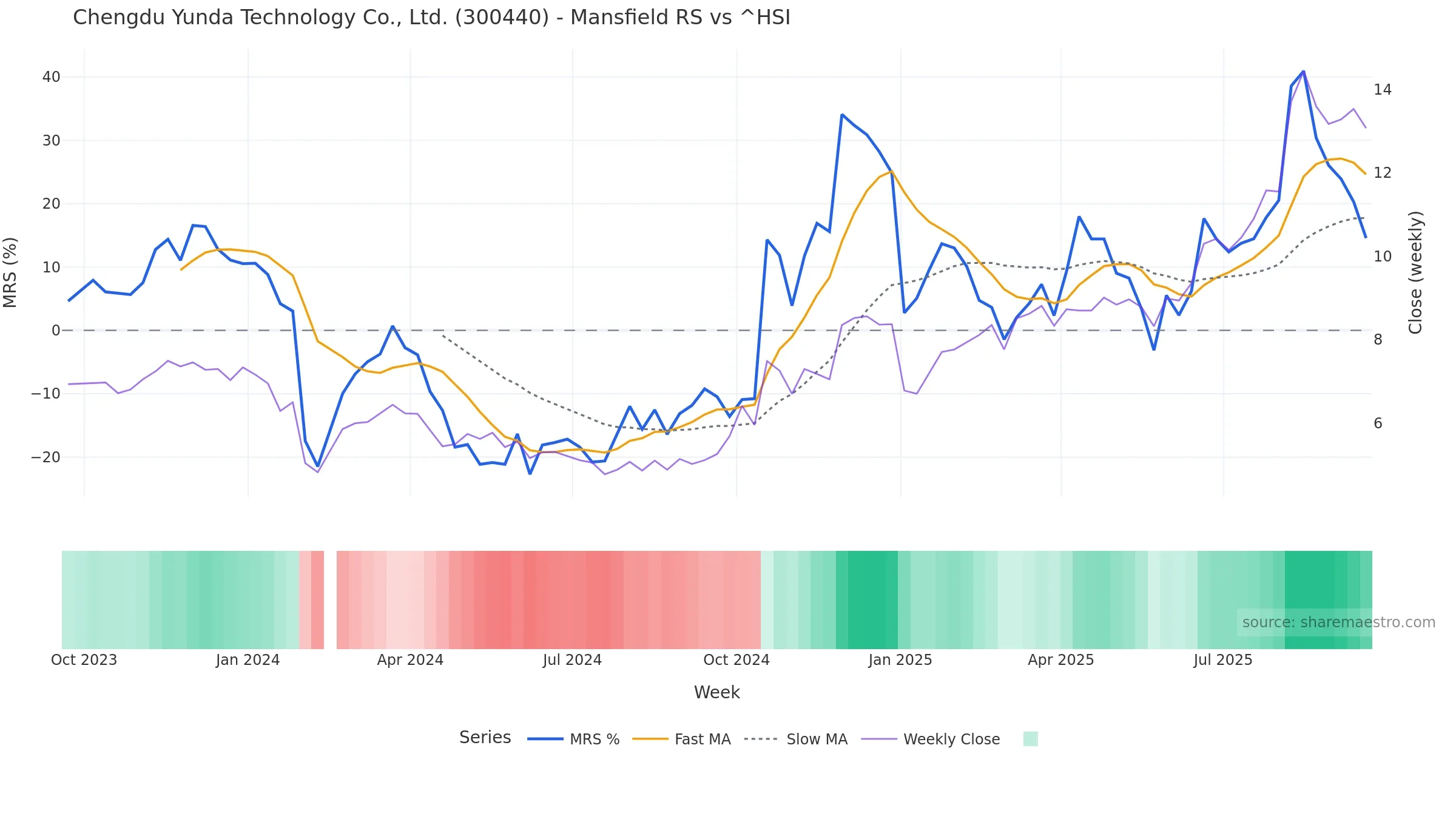 300440 Mansfield Relative Strength vs ^HSI 300440 Mansfield Relative Strength vs ^HSI — weekly