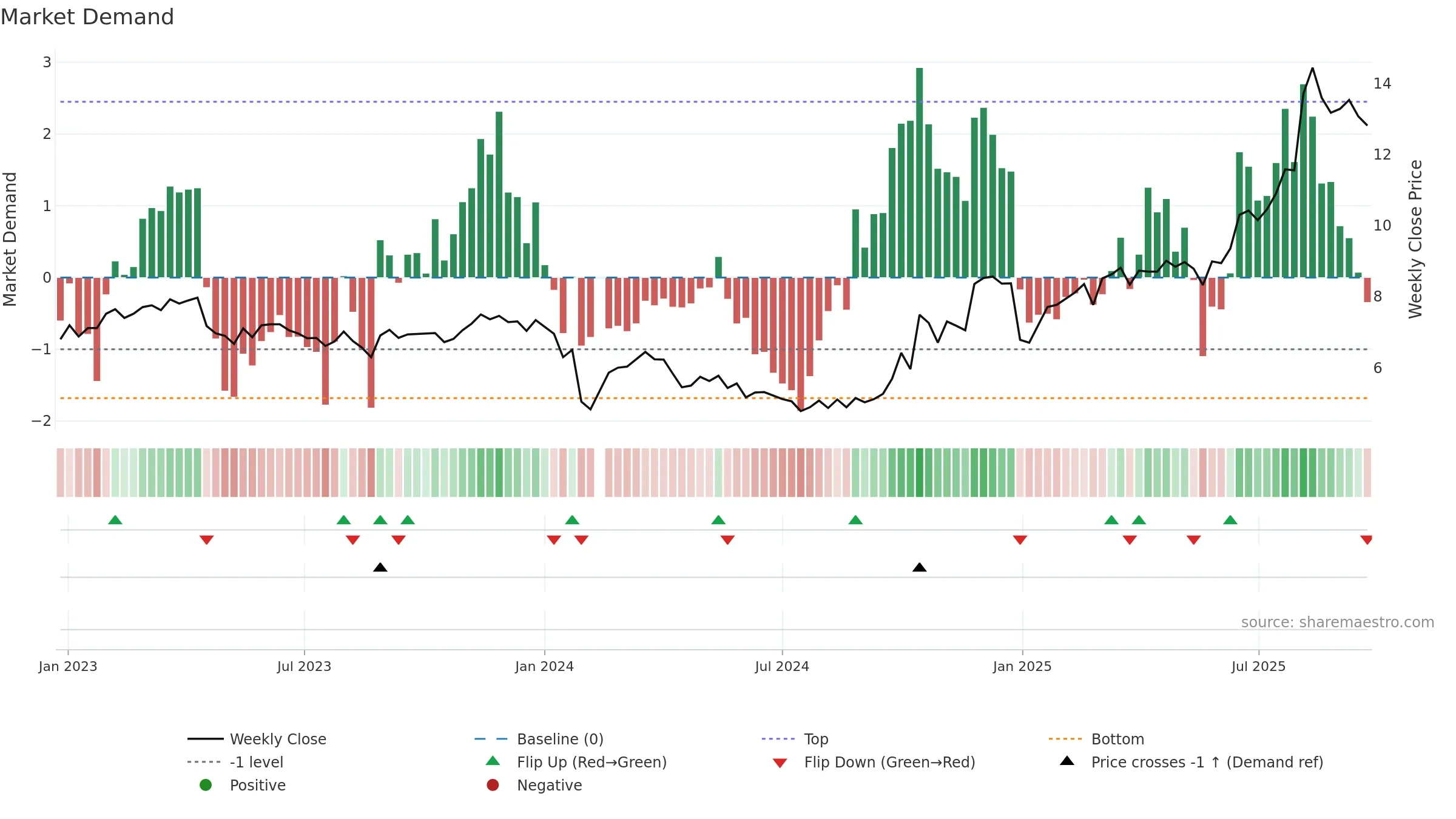 300440 weekly Market Demand chart, closing 2025-09-22.