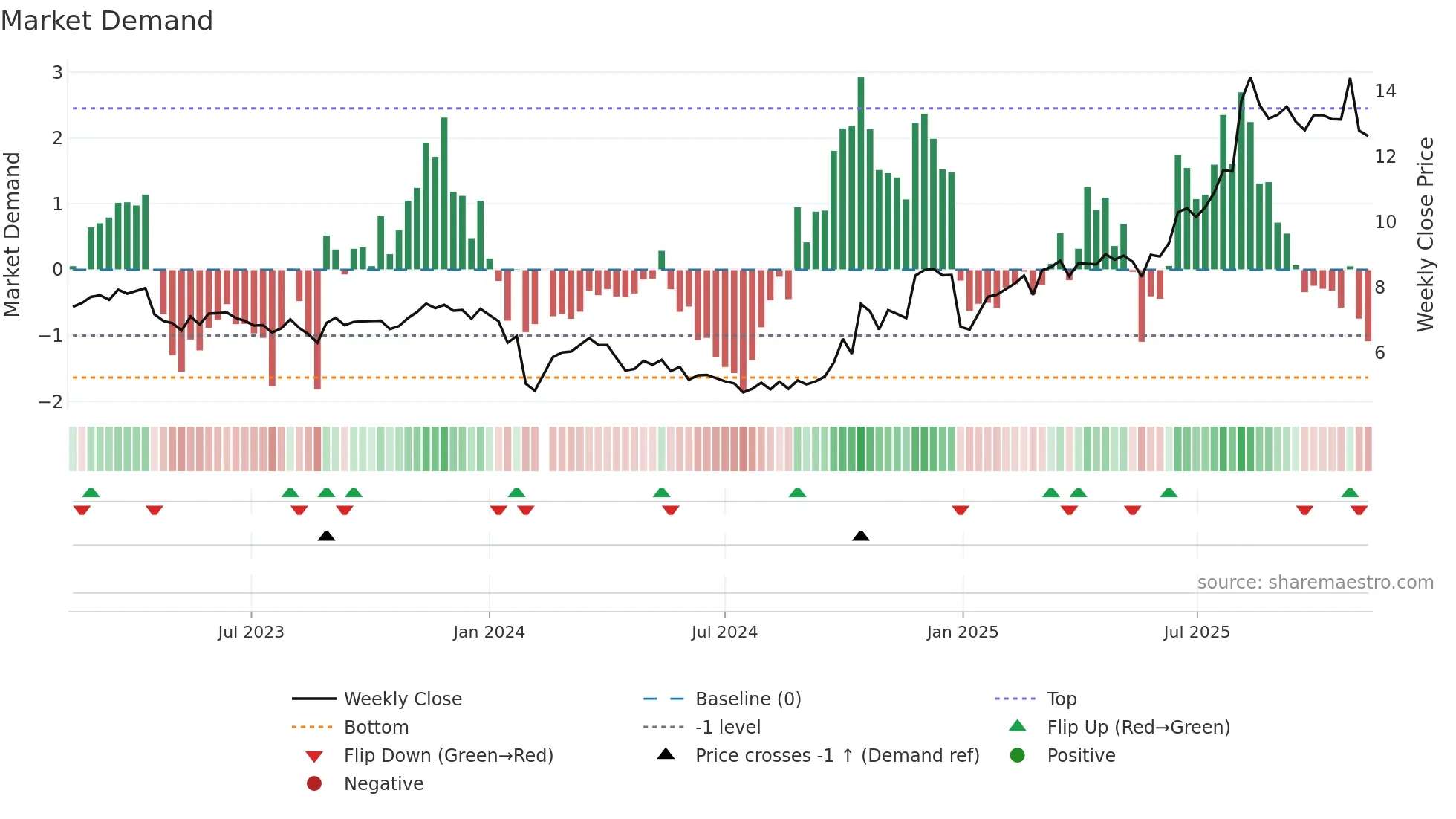 300440 weekly Market Demand chart