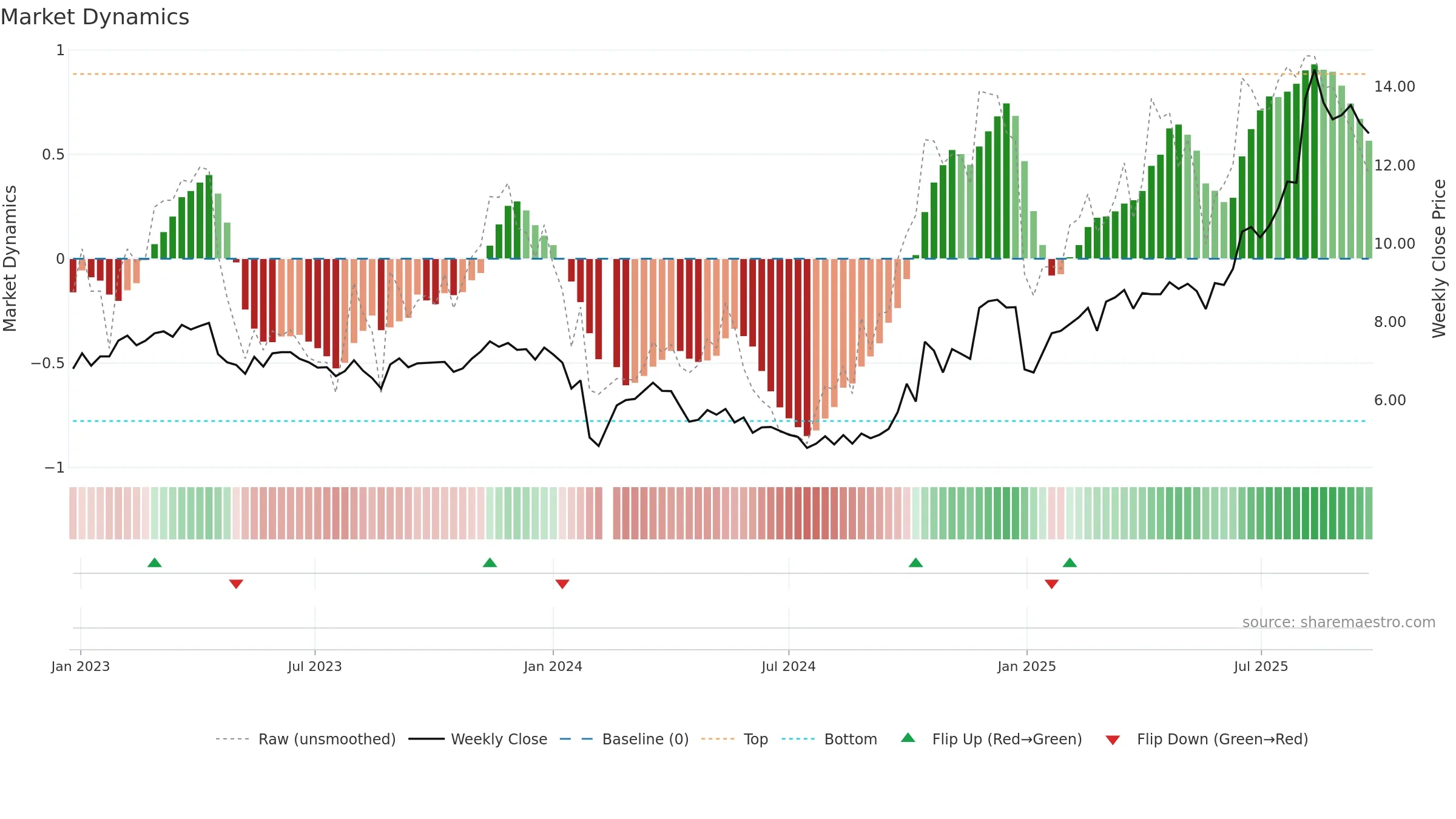 300440 weekly Market Dynamics chart, closing 2025-09-22.