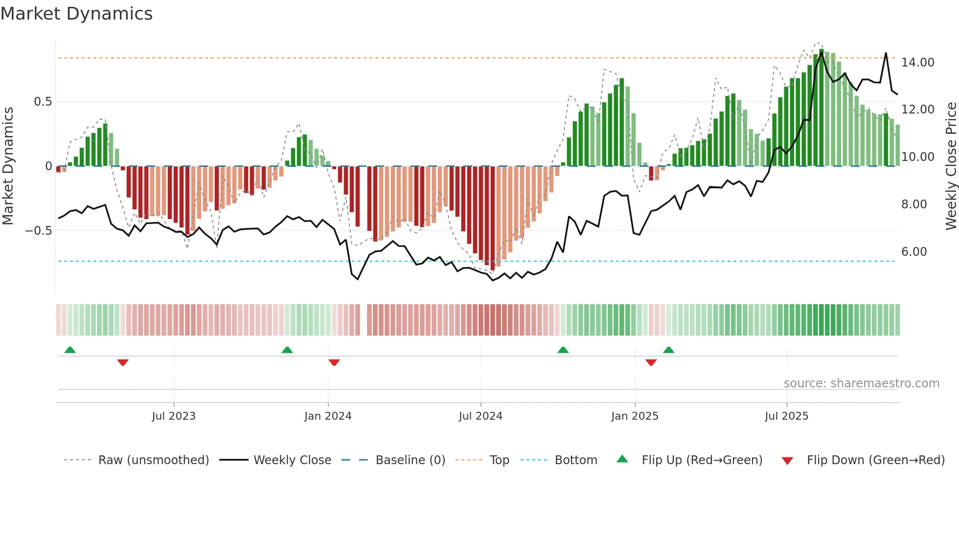300440 weekly Market Dynamics chart