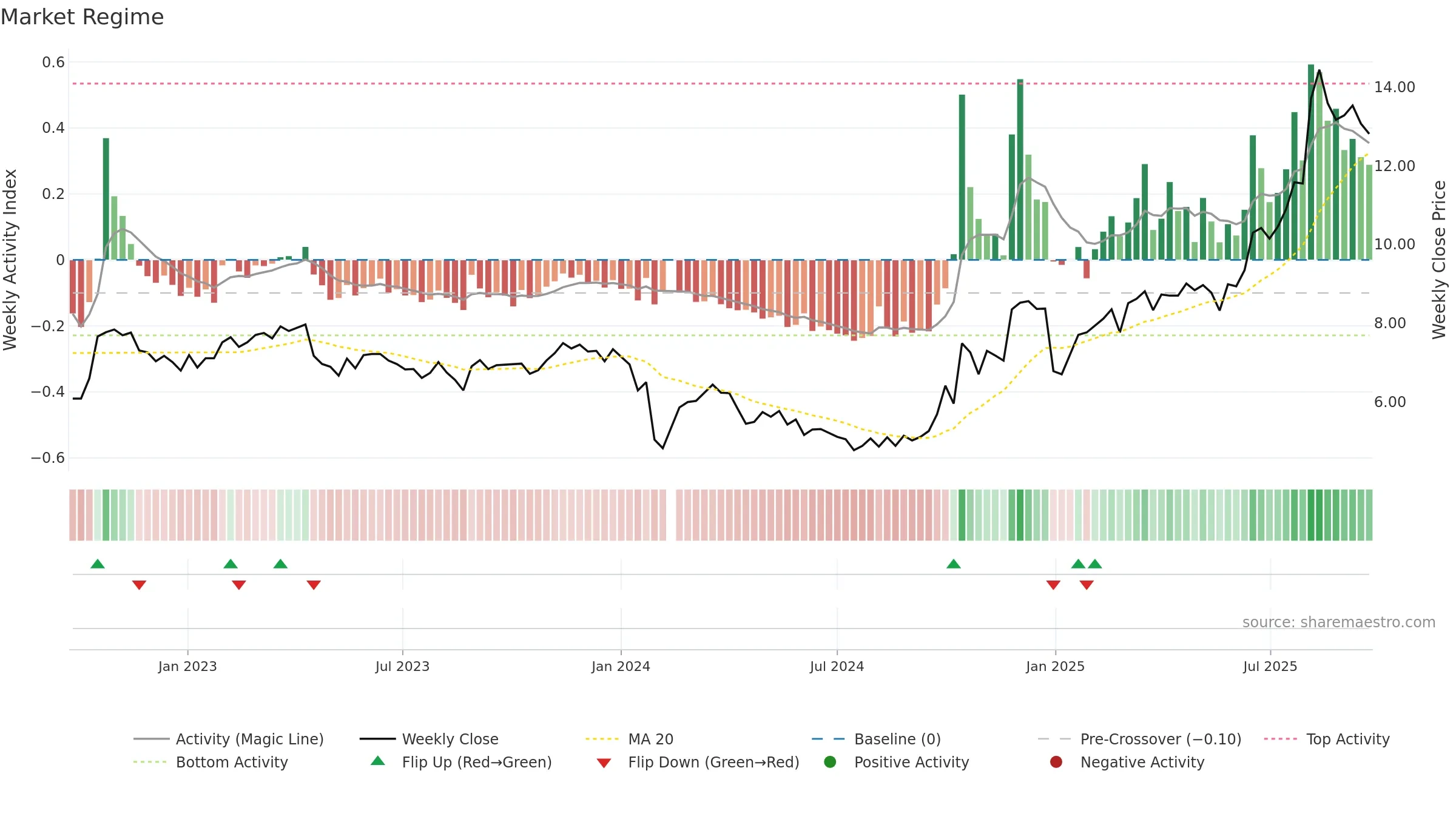 300440 weekly Market Snapshot chart, closing 2025-09-22.