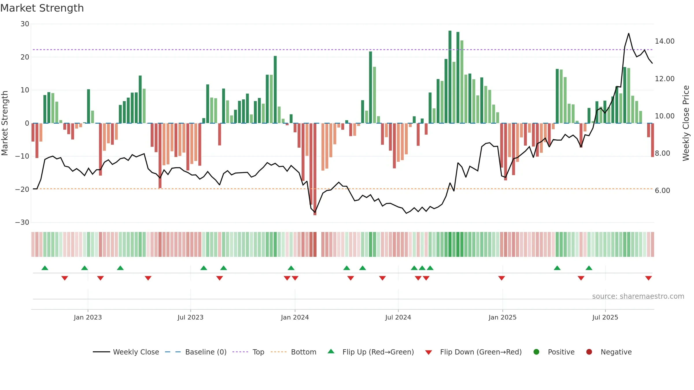 300440 weekly Market Strength chart, closing 2025-09-22.