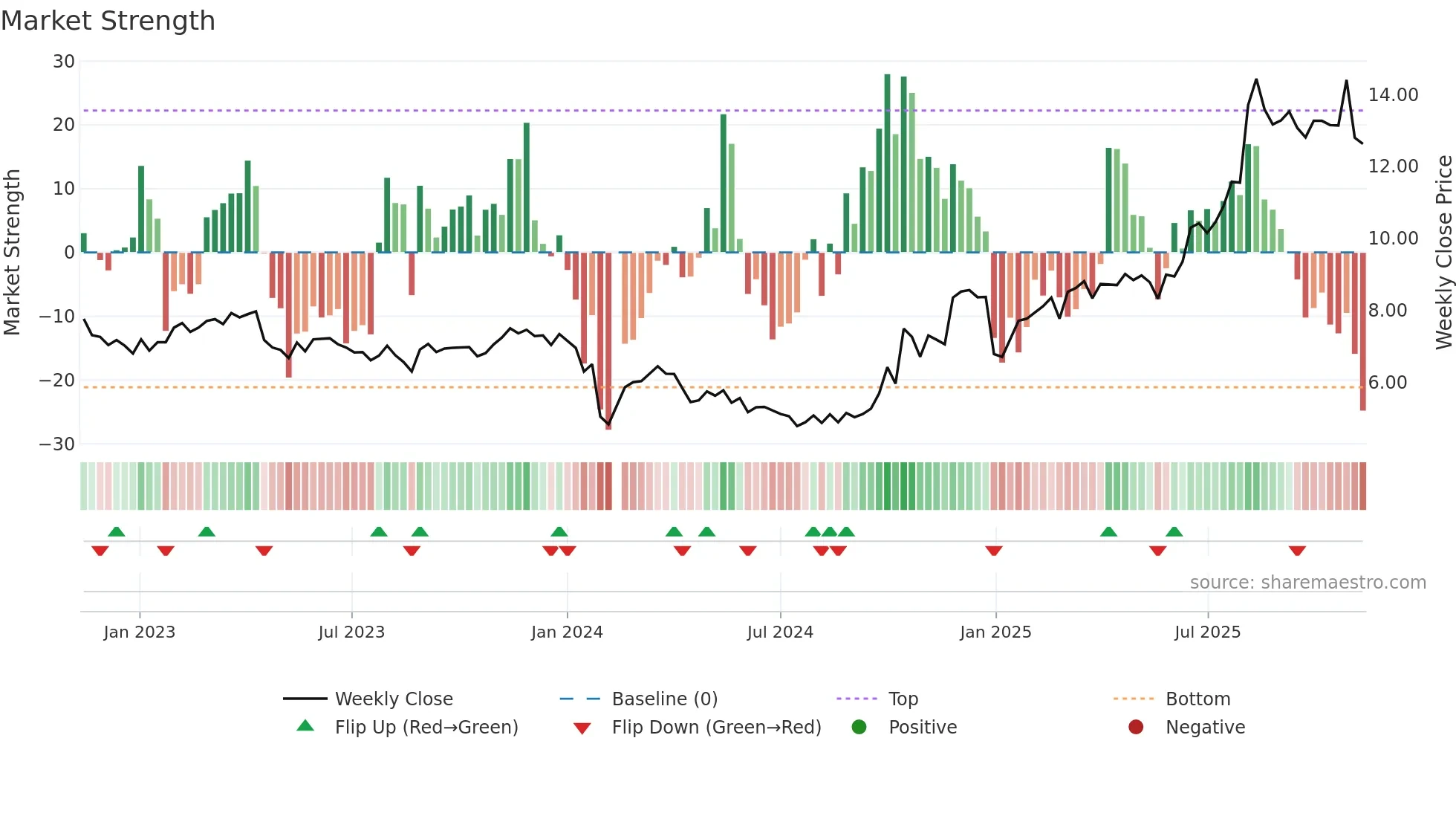 300440 weekly Market Strength chart