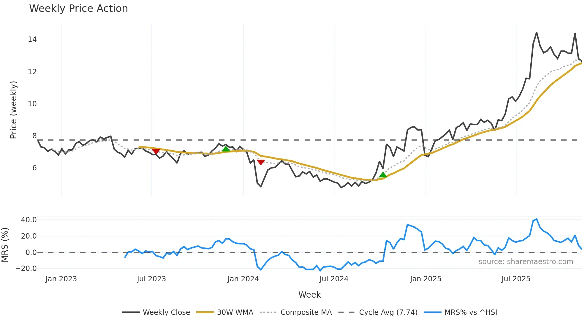 300440 weekly Price Action chart, closing 2025-11-10