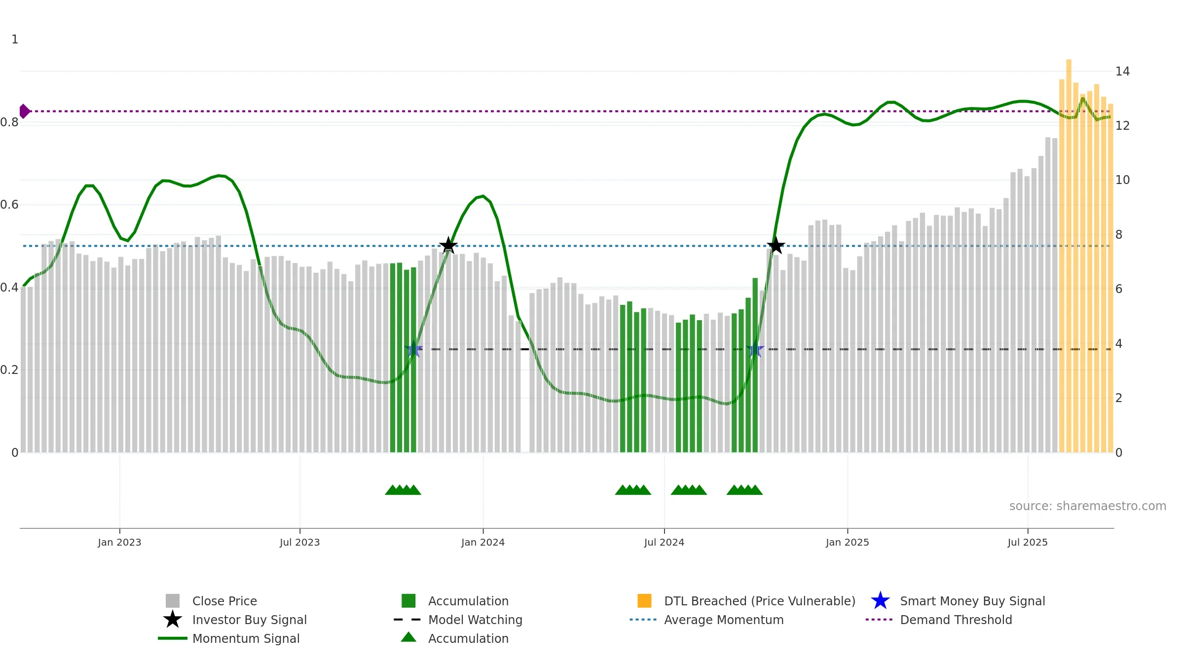 300440 weekly Smart Money chart, closing 2025-09-22.
