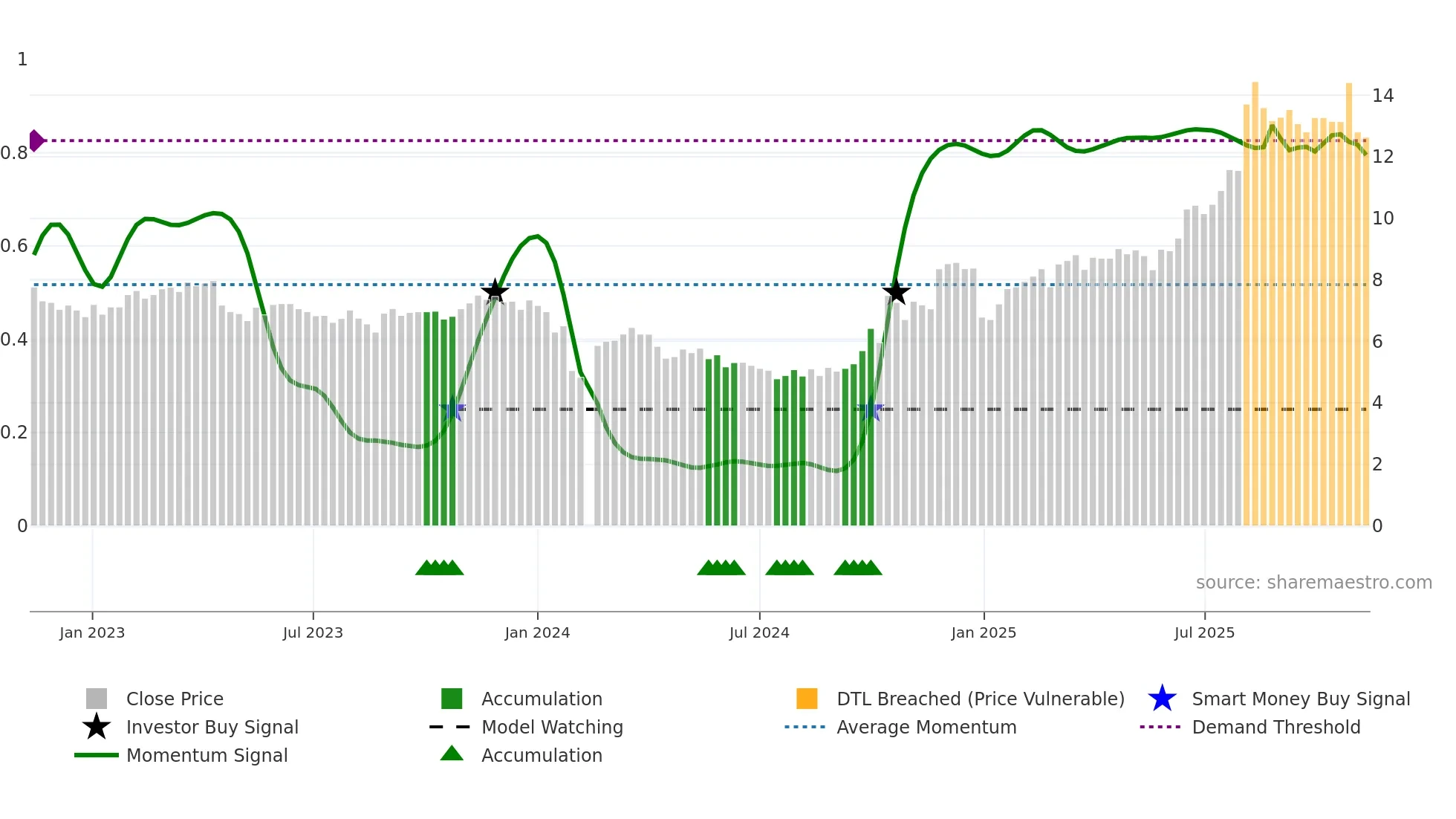 300440 weekly Smart Money chart