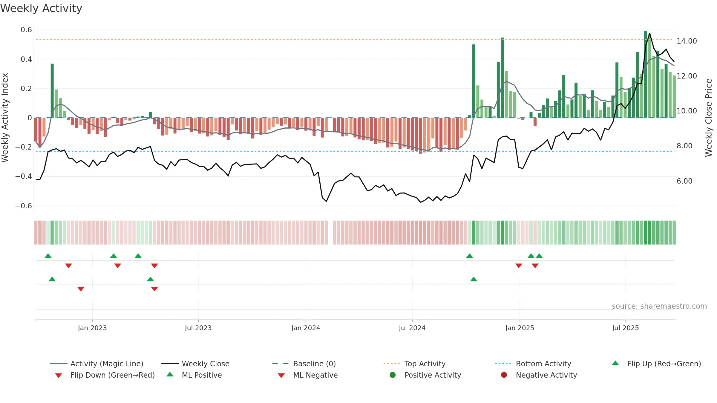 300440 weekly Activity chart, closing 2025-09-22.