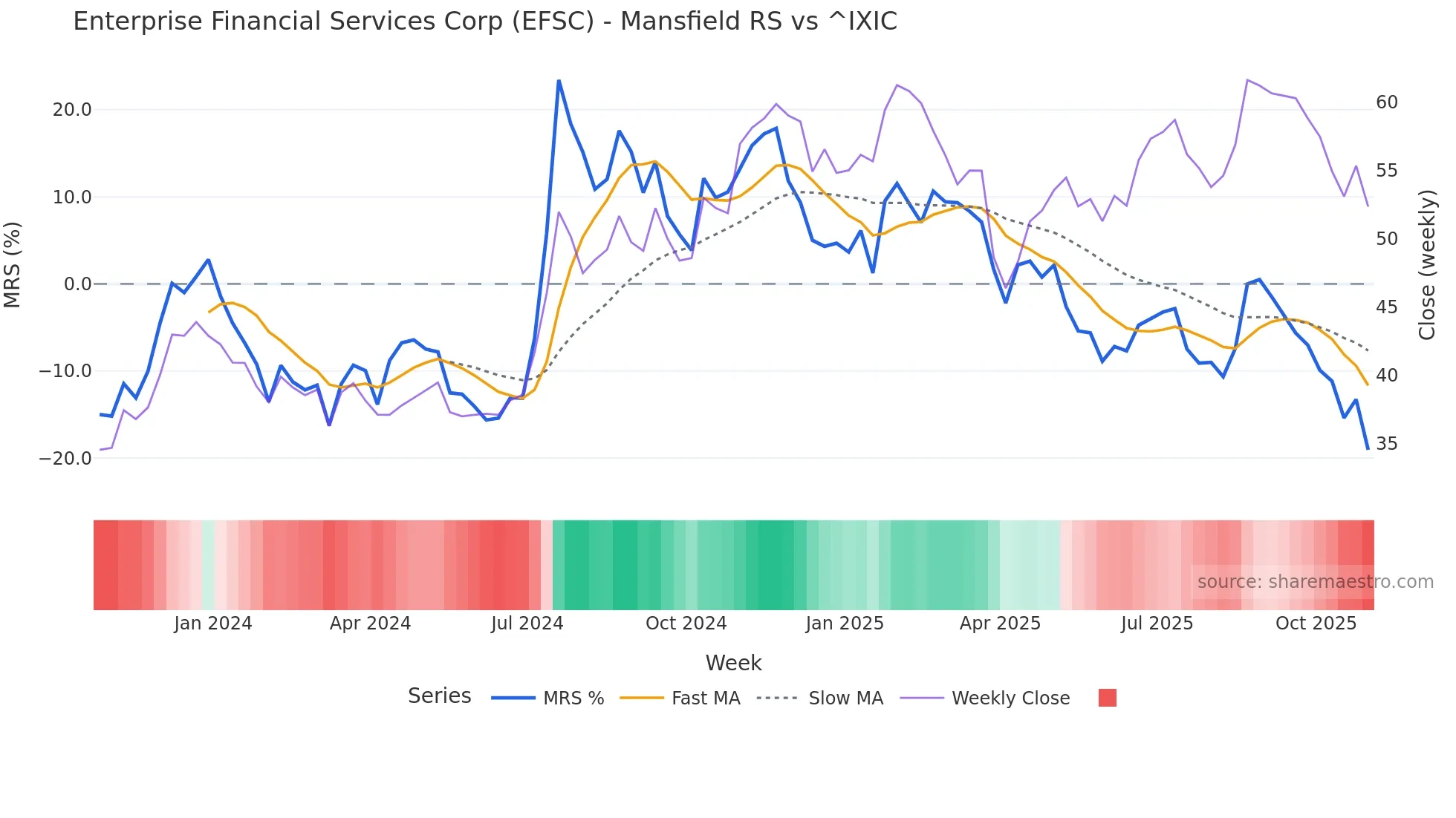 EFSC Mansfield Relative Strength chart
