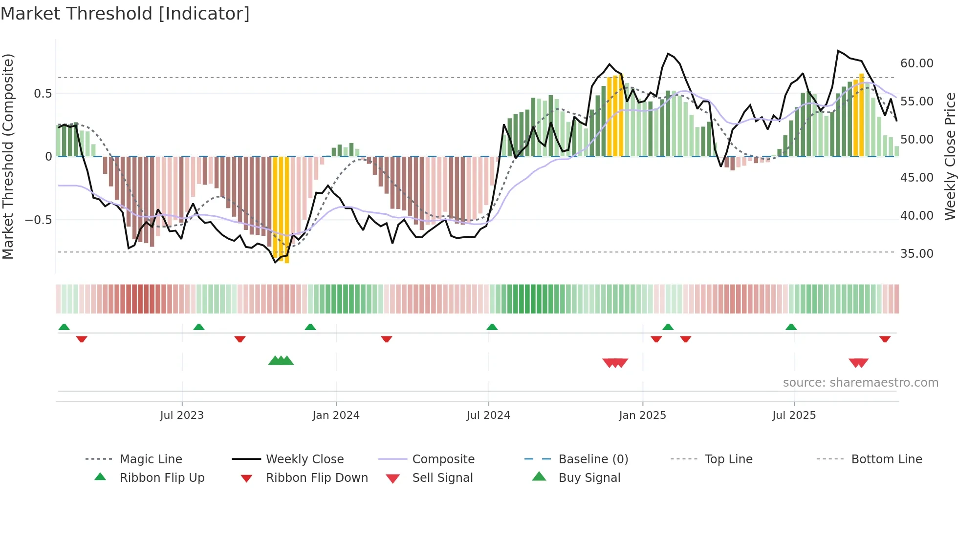 EFSC weekly Market Threshold chart
