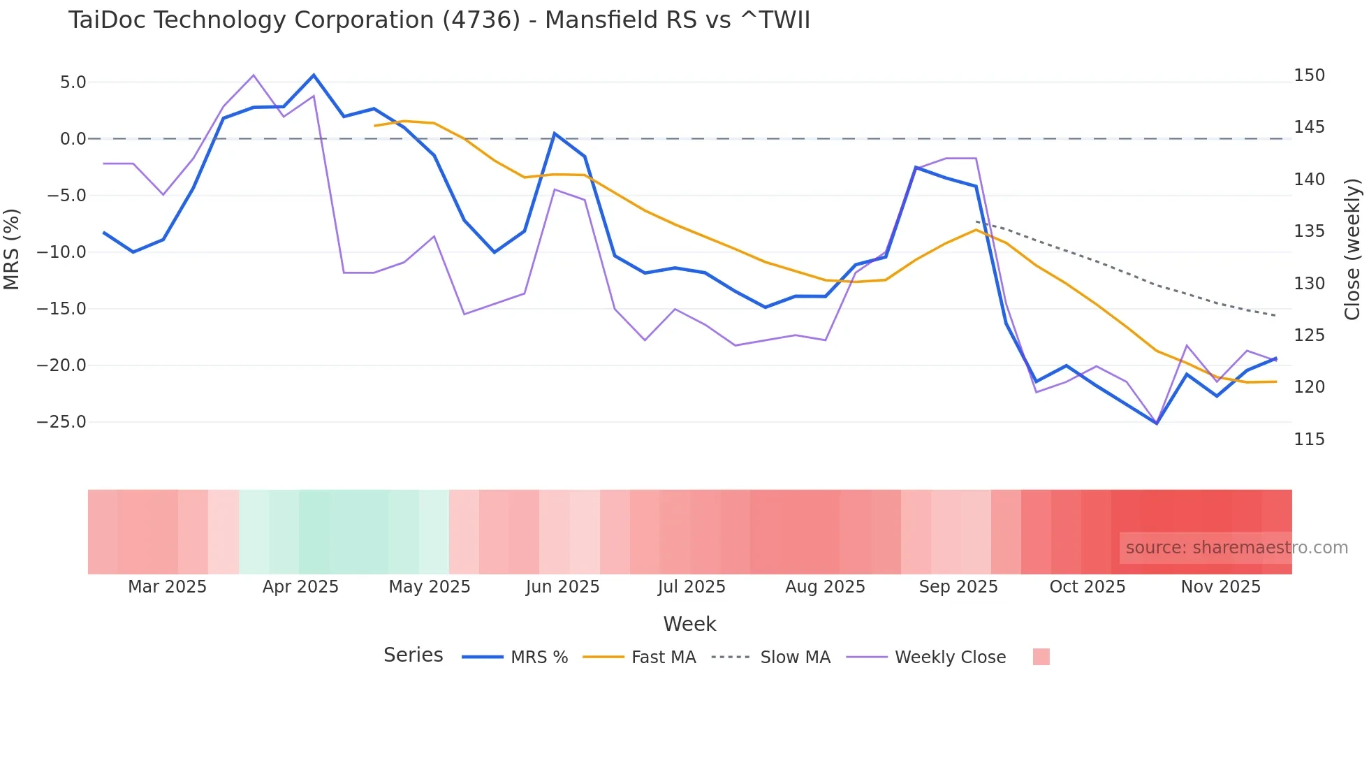4736 Mansfield Relative Strength chart
